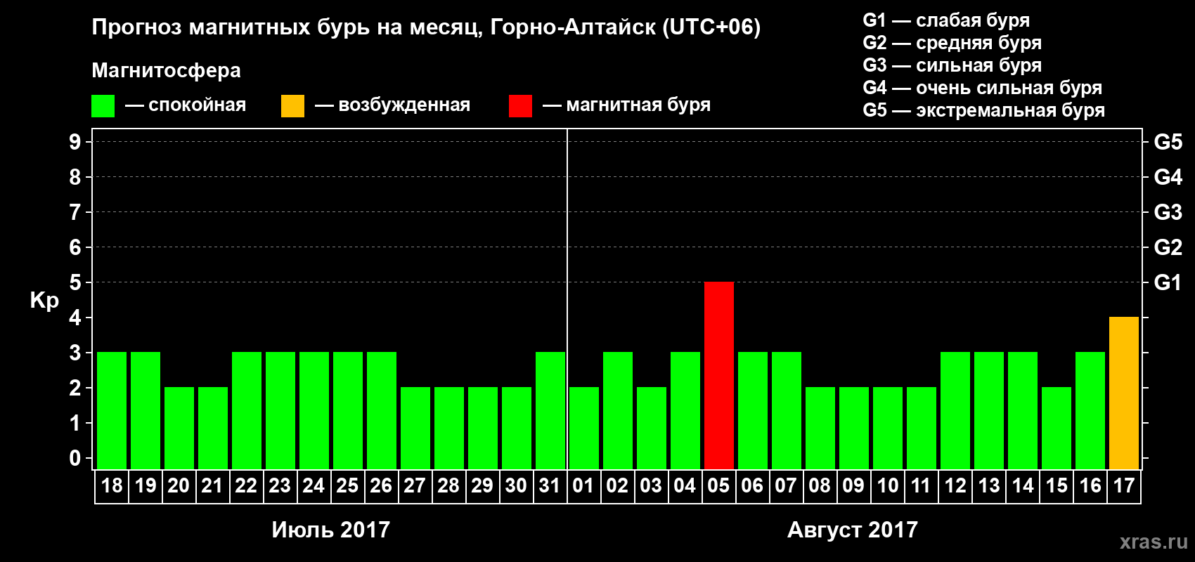 Прогноз максимального суточного геомагнитного индекса Kp на <b>1 месяц</b> (31 день) <b>с 18 июля по 17 августа 2017 г</b>