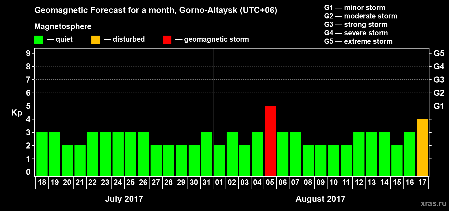 Forecast of the daily maximal value of geomagnetic index&nbsp;Kp for <b>1 month</b> (31 days) <b>from Jul 18, 2017 to Aug 17, 2017</b>