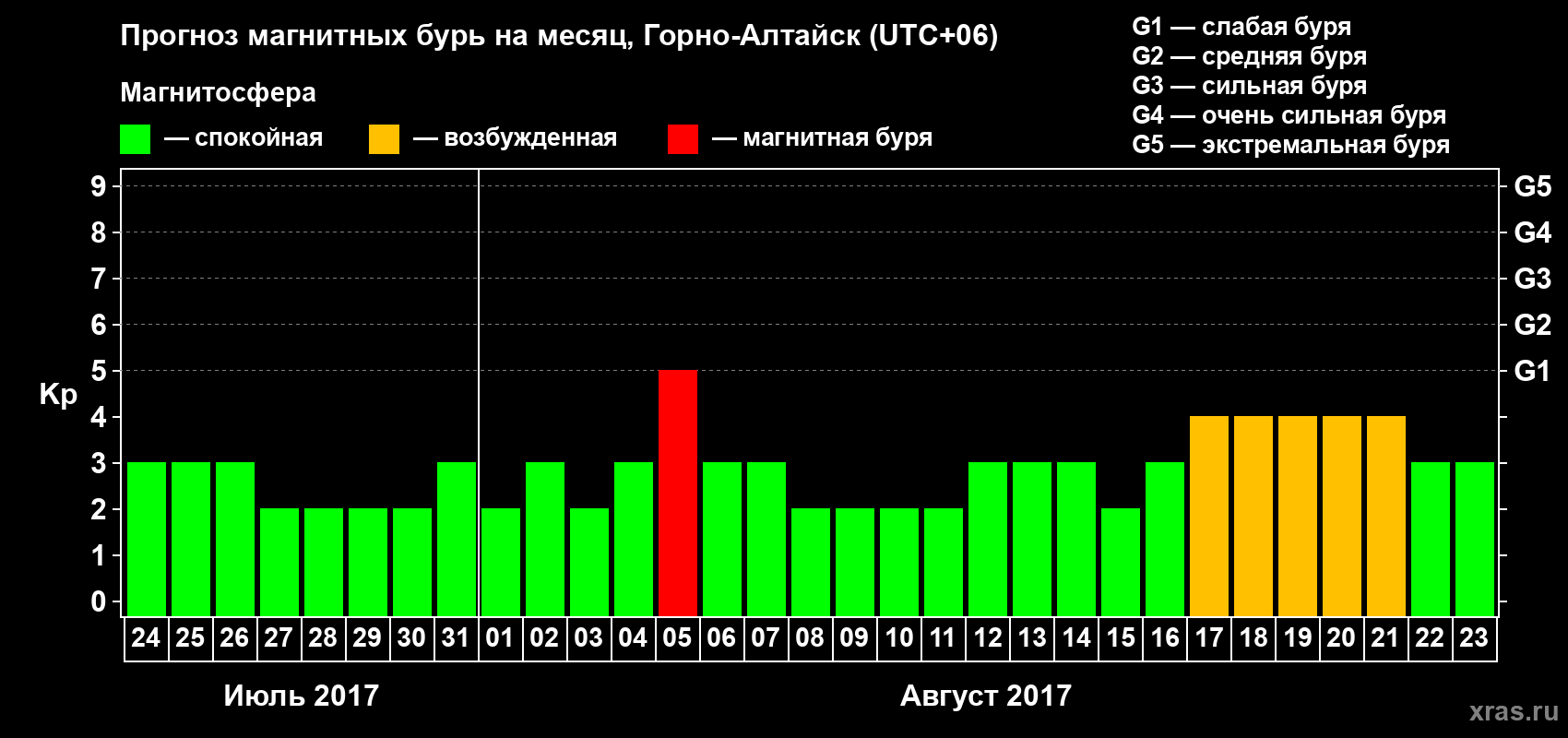 Прогноз максимального суточного геомагнитного индекса&nbsp;Kp на <b>1 месяц</b> (31 день) <b>с 24 июля по 23 августа 2017 г</b>