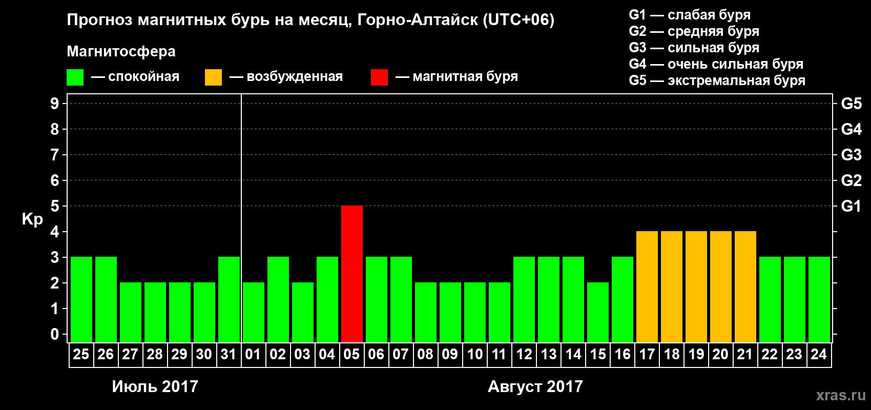 Прогноз максимального суточного геомагнитного индекса&nbsp;Kp на <b>1 месяц</b> (31 день) <b>с 25 июля по 24 августа 2017 г</b>