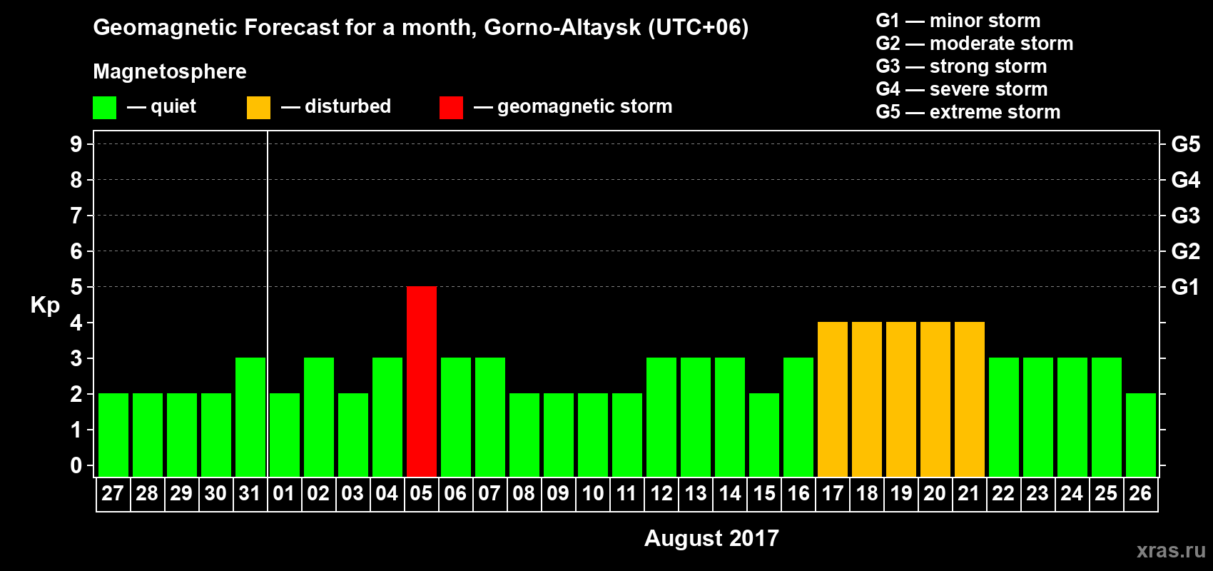 Forecast of the daily maximal value of geomagnetic index&nbsp;Kp for <b>1 month</b> (31 days) <b>from Jul 27, 2017 to Aug 26, 2017</b>
