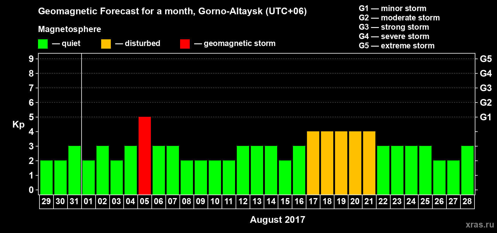 Forecast of the daily maximal value of geomagnetic index&nbsp;Kp for <b>1 month</b> (31 days) <b>from Jul 29, 2017 to Aug 28, 2017</b>