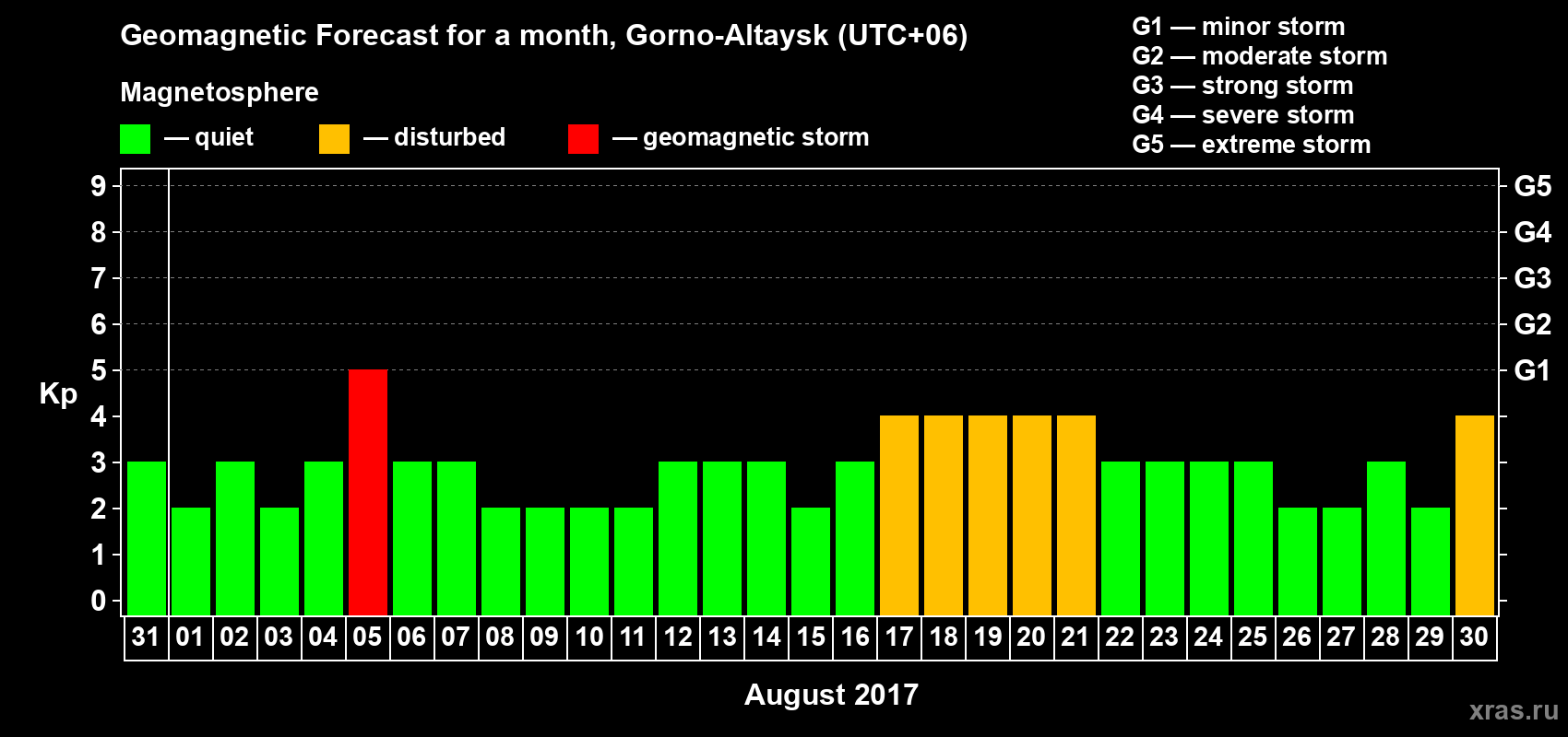 Forecast of the daily maximal value of geomagnetic index&nbsp;Kp for <b>1 month</b> (31 days) <b>from Jul 31, 2017 to Aug 30, 2017</b>