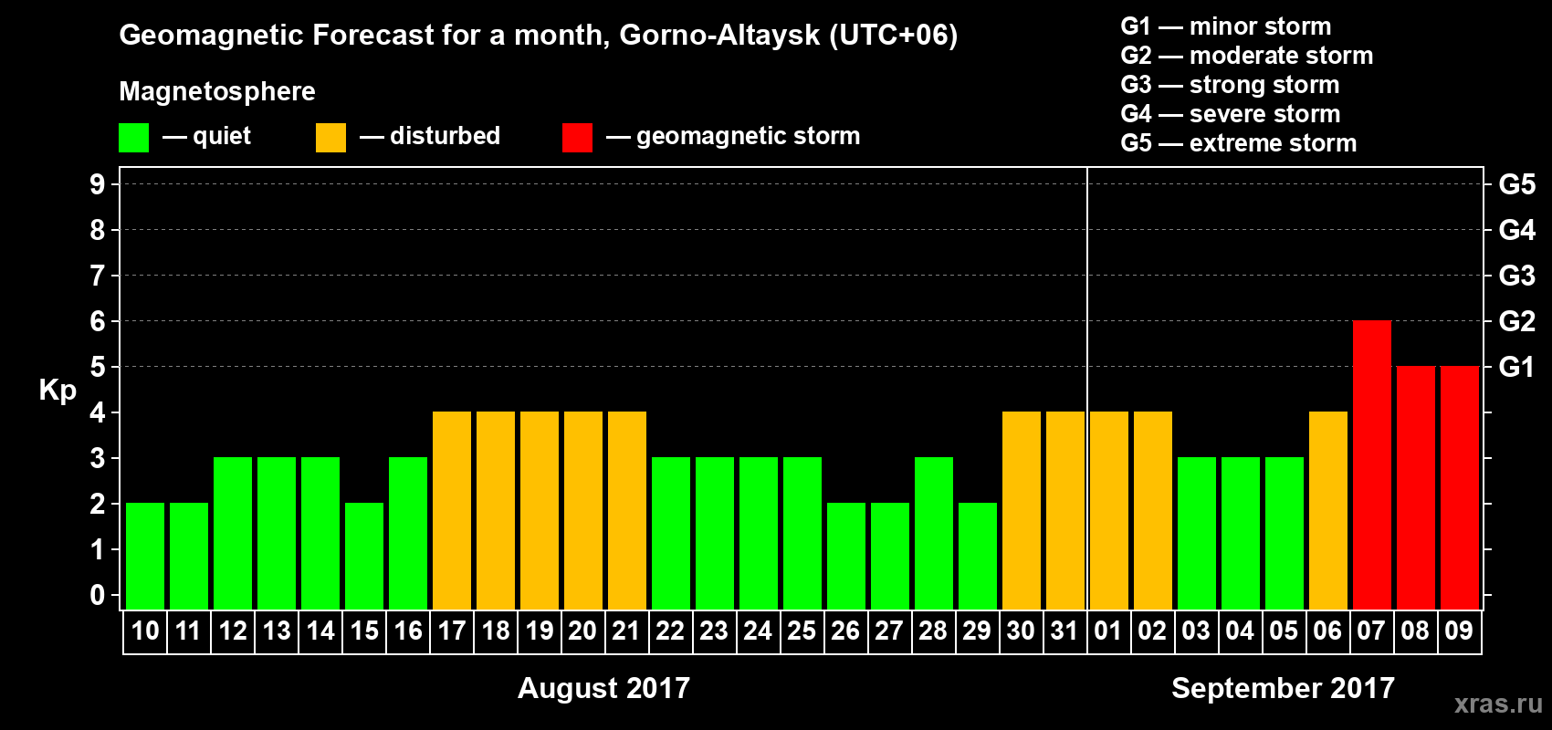 Forecast of the daily maximal value of geomagnetic index&nbsp;Kp for <b>1 month</b> (31 days) <b>from Aug 10, 2017 to Sep 09, 2017</b>