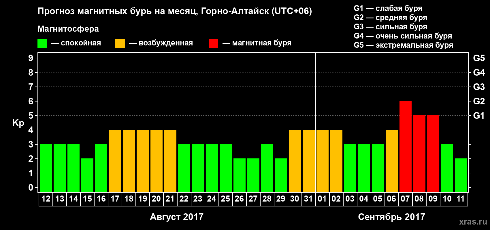 Прогноз максимального суточного геомагнитного индекса&nbsp;Kp на <b>1 месяц</b> (31 день) <b>с 12 августа по 11 сентября 2017 г</b>