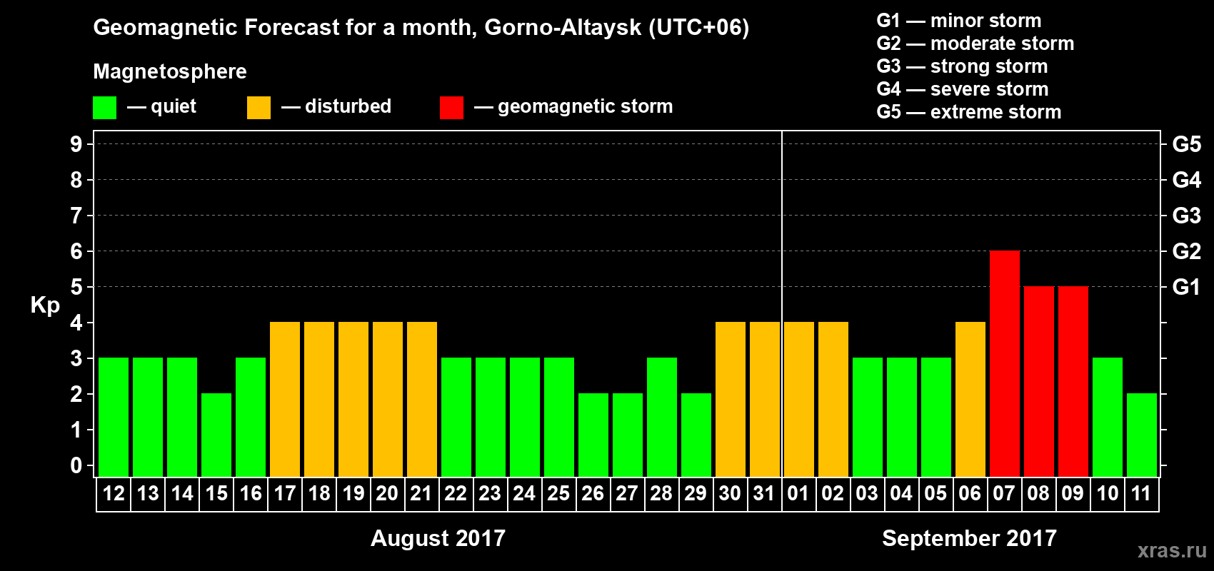 Forecast of the daily maximal value of geomagnetic index&nbsp;Kp for <b>1 month</b> (31 days) <b>from Aug 12, 2017 to Sep 11, 2017</b>
