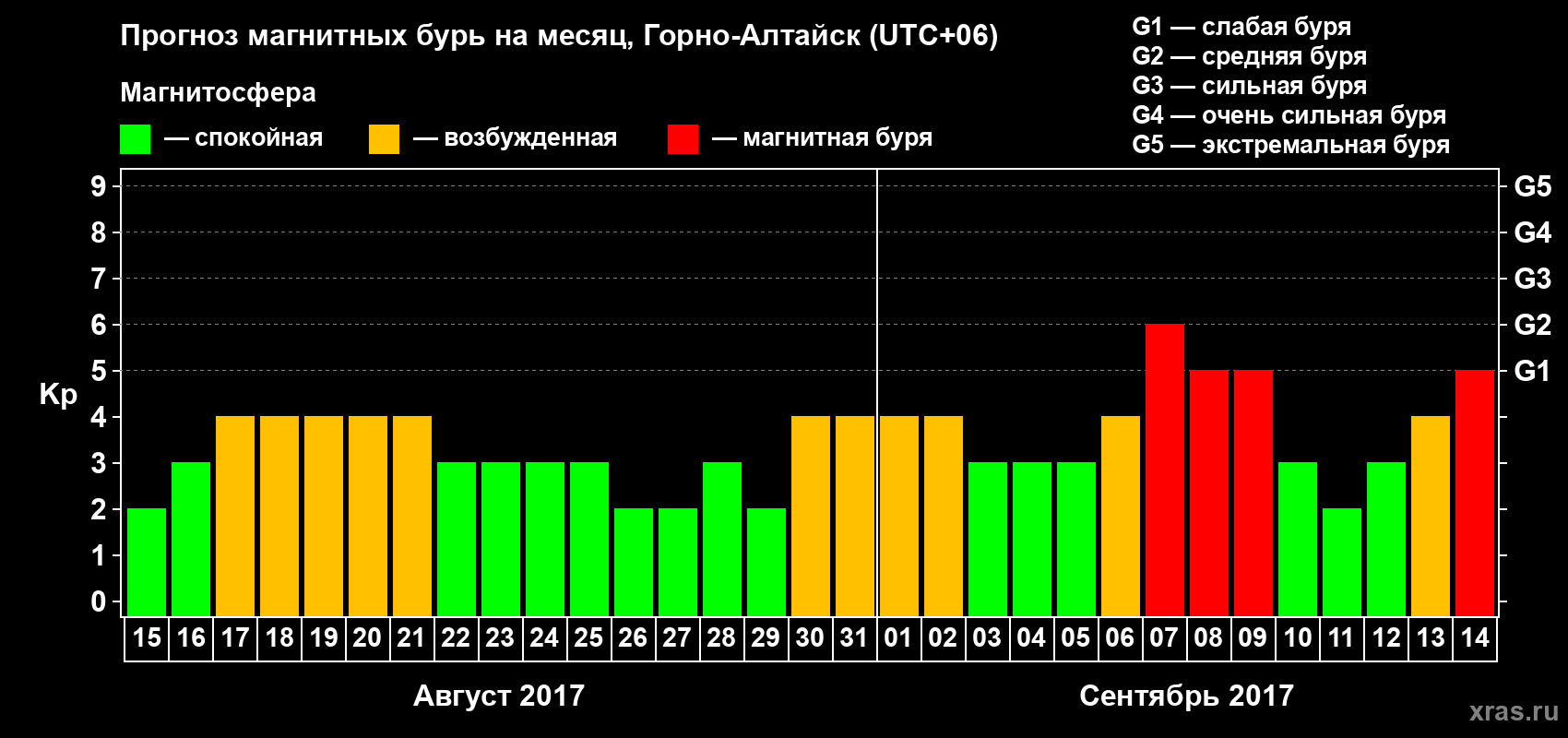 Прогноз максимального суточного геомагнитного индекса&nbsp;Kp на <b>1 месяц</b> (31 день) <b>с 15 августа по 14 сентября 2017 г</b>