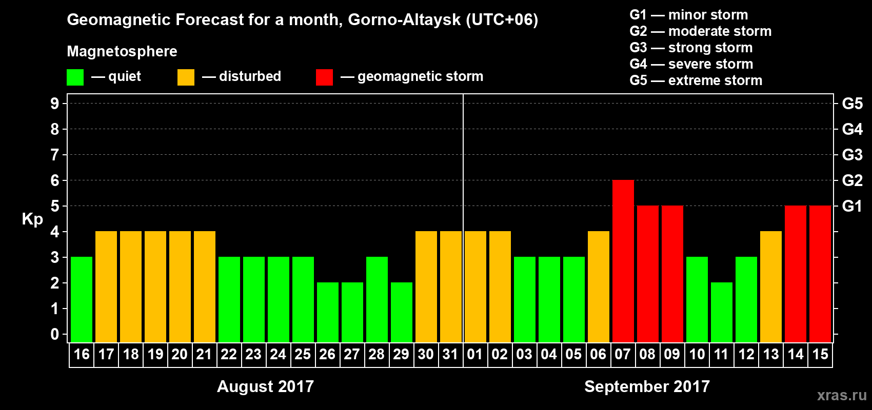 Forecast of the daily maximal value of geomagnetic index&nbsp;Kp for <b>1 month</b> (31 days) <b>from Aug 16, 2017 to Sep 15, 2017</b>