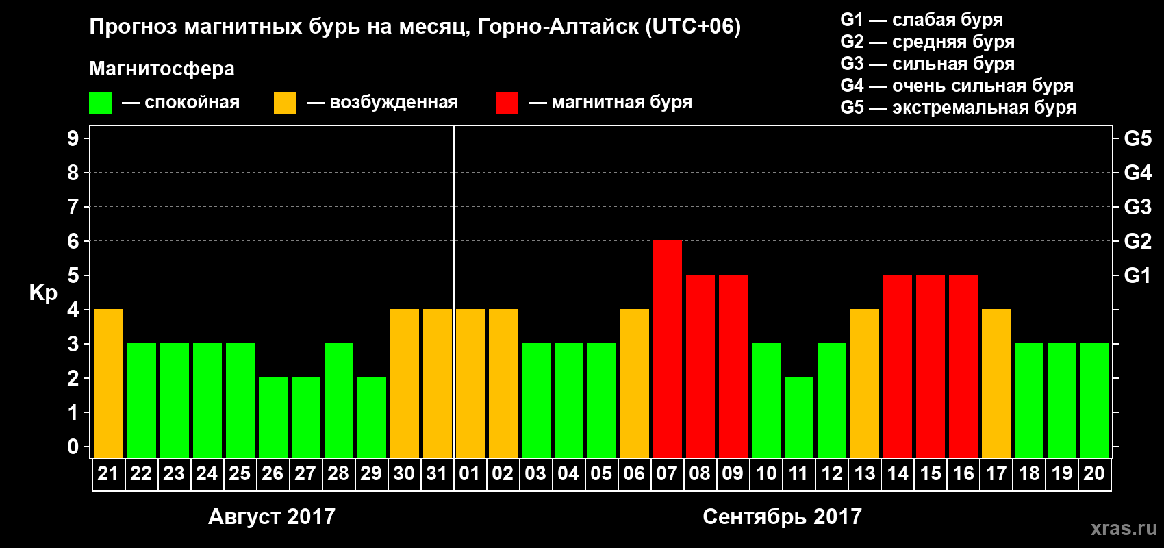 Прогноз максимального суточного геомагнитного индекса&nbsp;Kp на <b>1 месяц</b> (31 день) <b>с 21 августа по 20 сентября 2017 г</b>