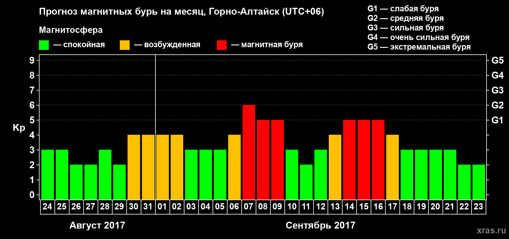 Прогноз максимального суточного геомагнитного индекса Kp на <b>1 месяц</b> (31 день) <b>с 24 августа по 23 сентября 2017 г</b>