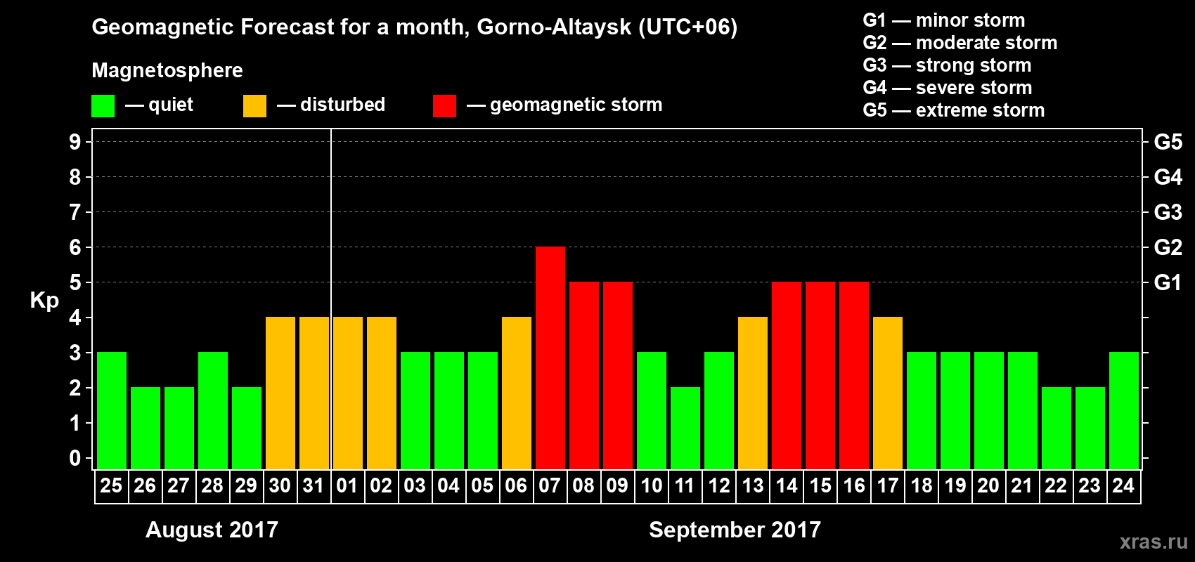 Forecast of the daily maximal value of geomagnetic index&nbsp;Kp for <b>1 month</b> (31 days) <b>from Aug 25, 2017 to Sep 24, 2017</b>