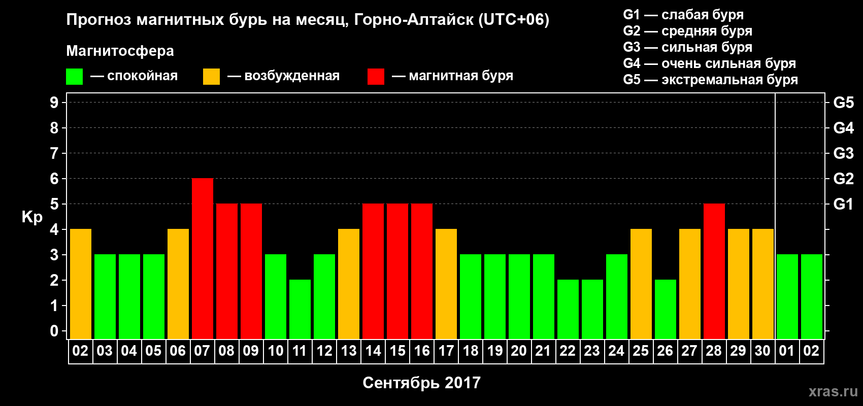 Прогноз максимального суточного геомагнитного индекса Kp на <b>1 месяц</b> (31 день) <b>с 02 сентября по 02 октября 2017 г</b>