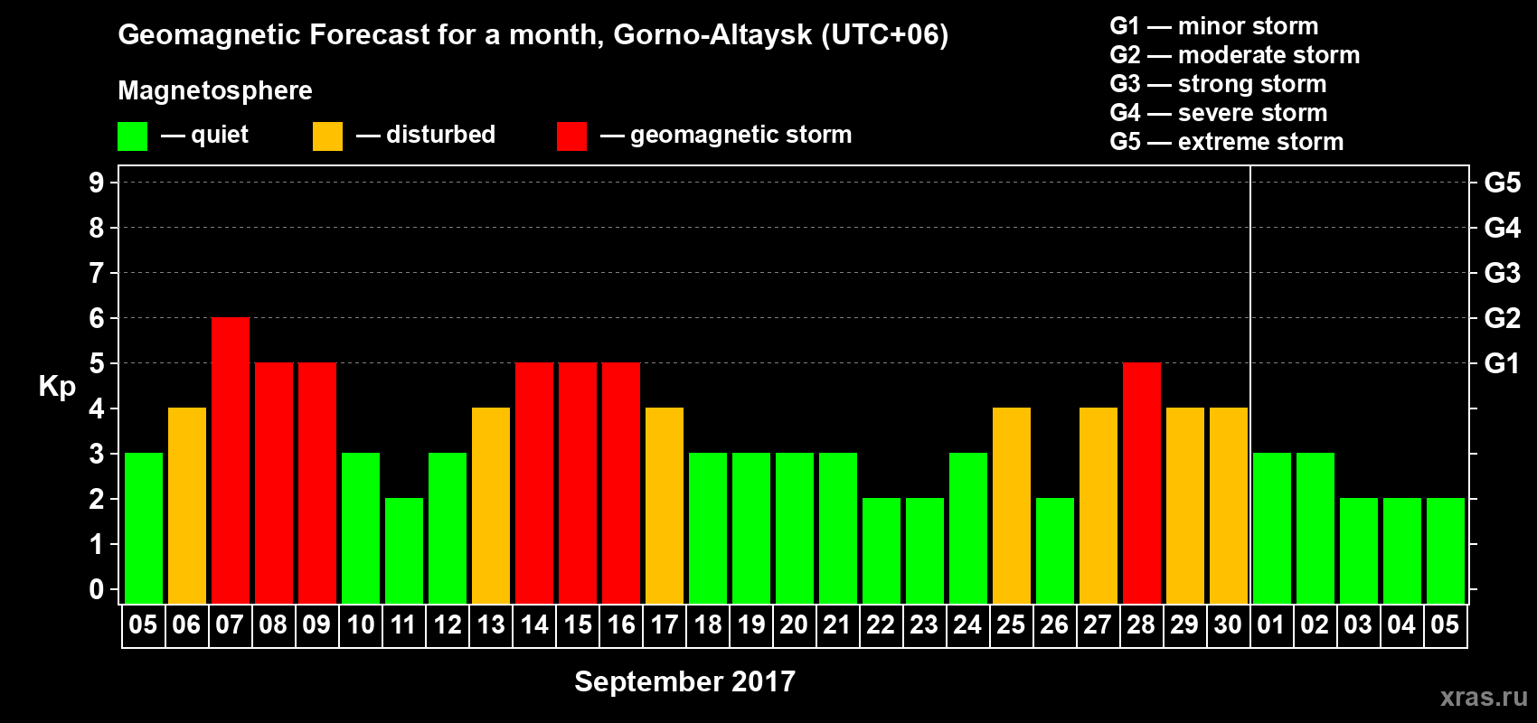 Forecast of the daily maximal value of geomagnetic index&nbsp;Kp for <b>1 month</b> (31 days) <b>from Sep 05, 2017 to Oct 05, 2017</b>