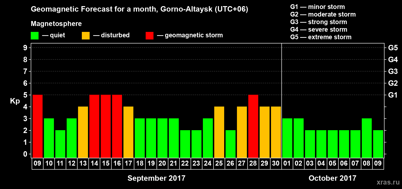 Forecast of the daily maximal value of geomagnetic index&nbsp;Kp for <b>1 month</b> (31 days) <b>from Sep 09, 2017 to Oct 09, 2017</b>