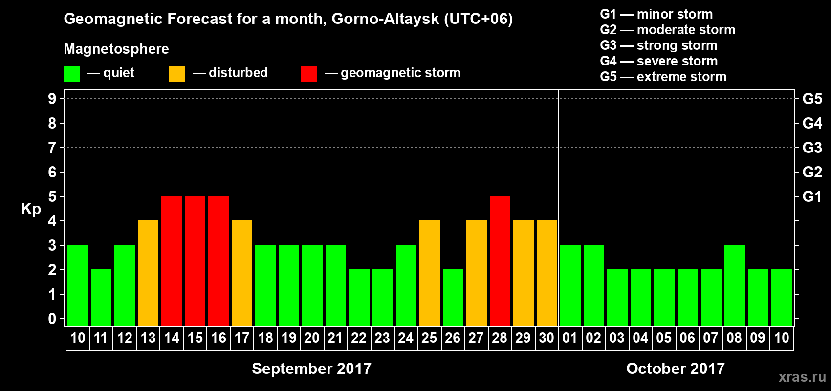 Forecast of the daily maximal value of geomagnetic index&nbsp;Kp for <b>1 month</b> (31 days) <b>from Sep 10, 2017 to Oct 10, 2017</b>