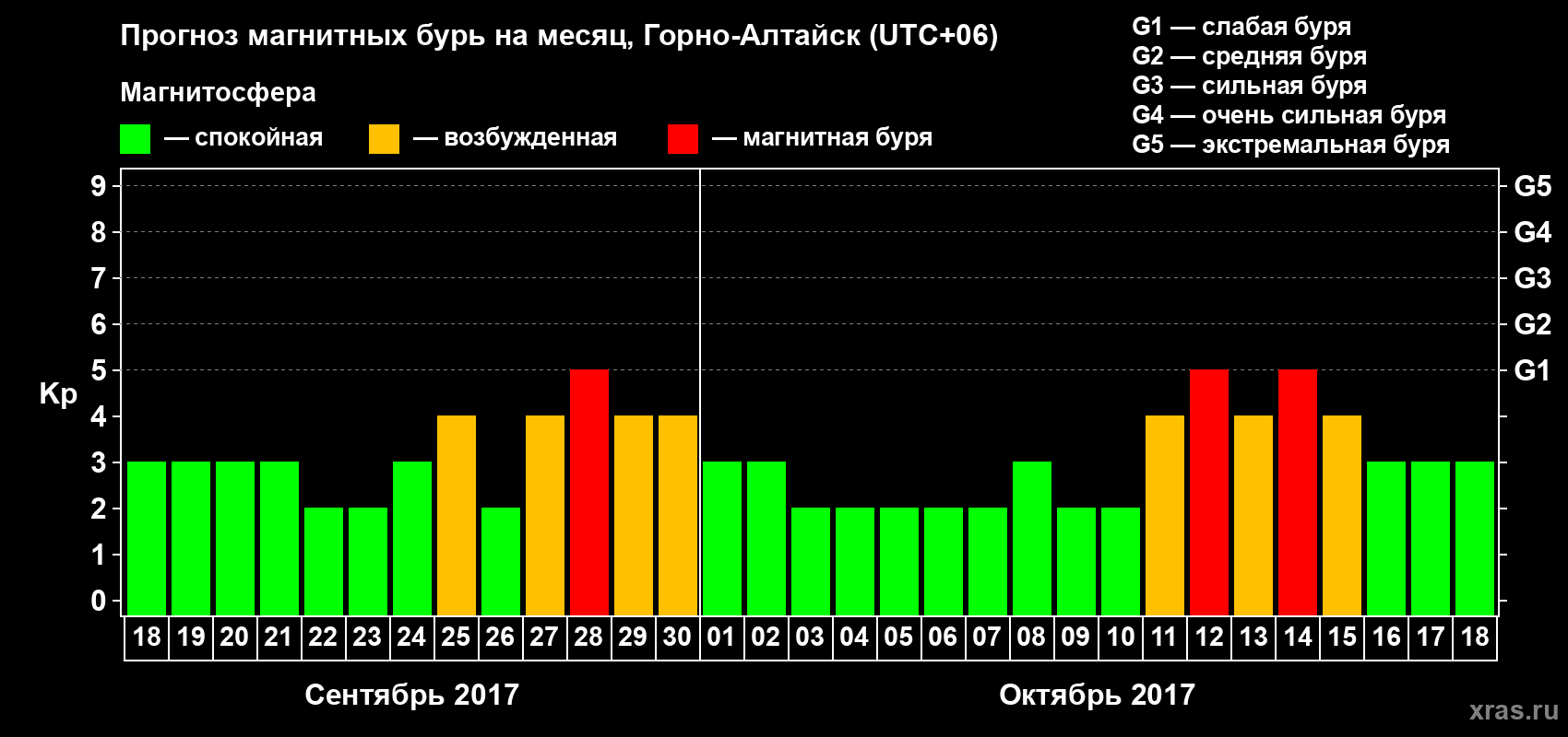Прогноз максимального суточного геомагнитного индекса&nbsp;Kp на <b>1 месяц</b> (31 день) <b>с 18 сентября по 18 октября 2017 г</b>