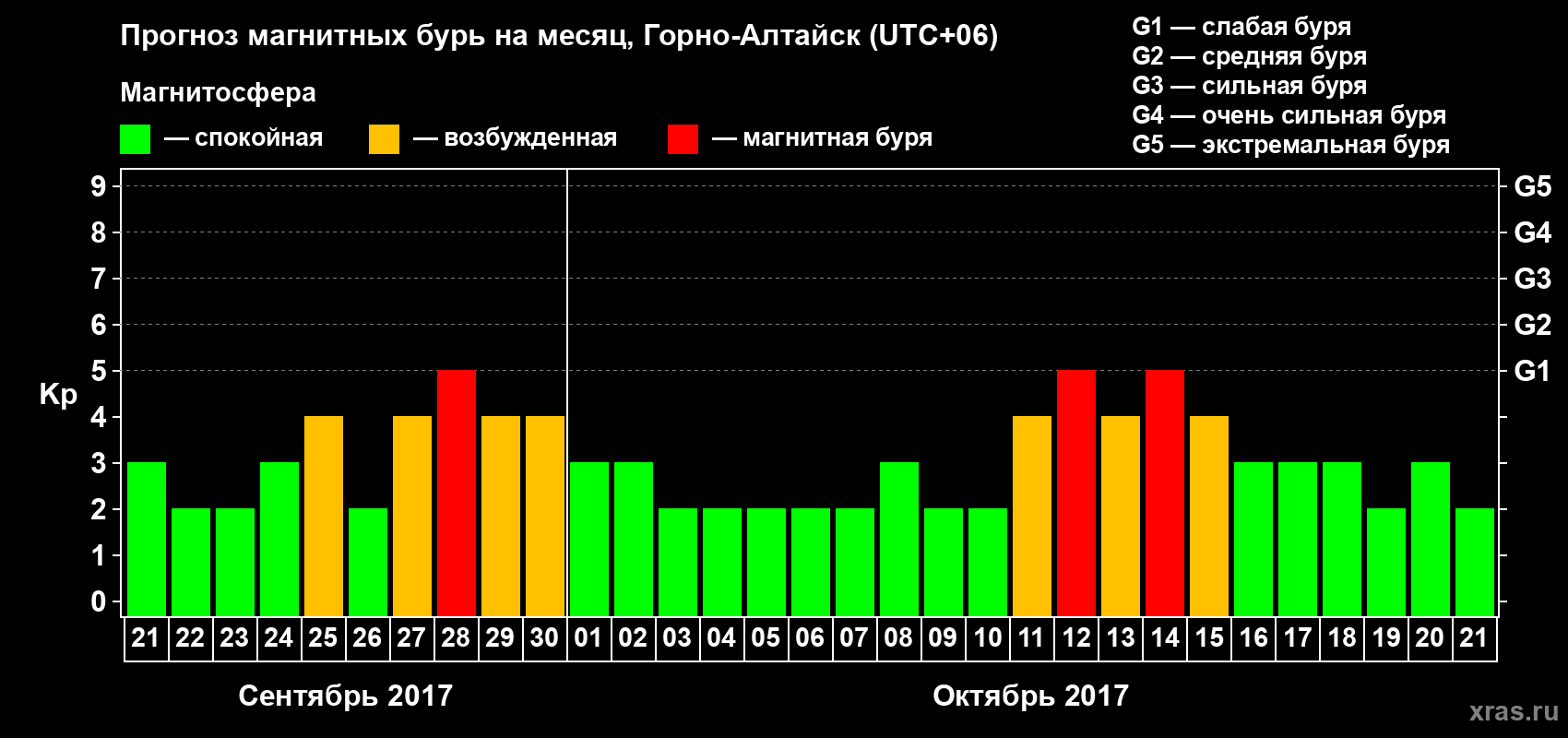 Прогноз максимального суточного геомагнитного индекса Kp на <b>1 месяц</b> (31 день) <b>с 21 сентября по 21 октября 2017 г</b>