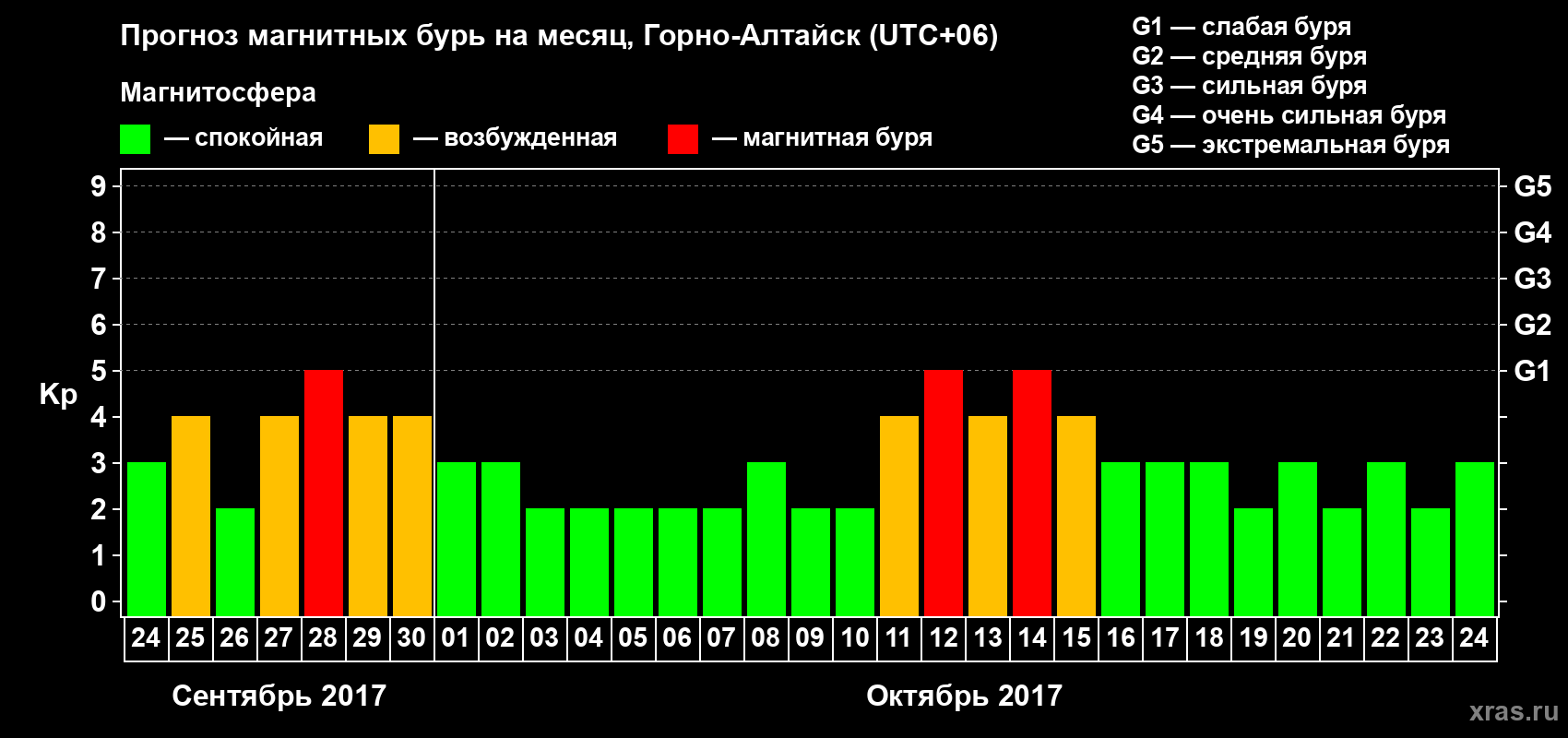 Прогноз максимального суточного геомагнитного индекса Kp на <b>1 месяц</b> (31 день) <b>с 24 сентября по 24 октября 2017 г</b>