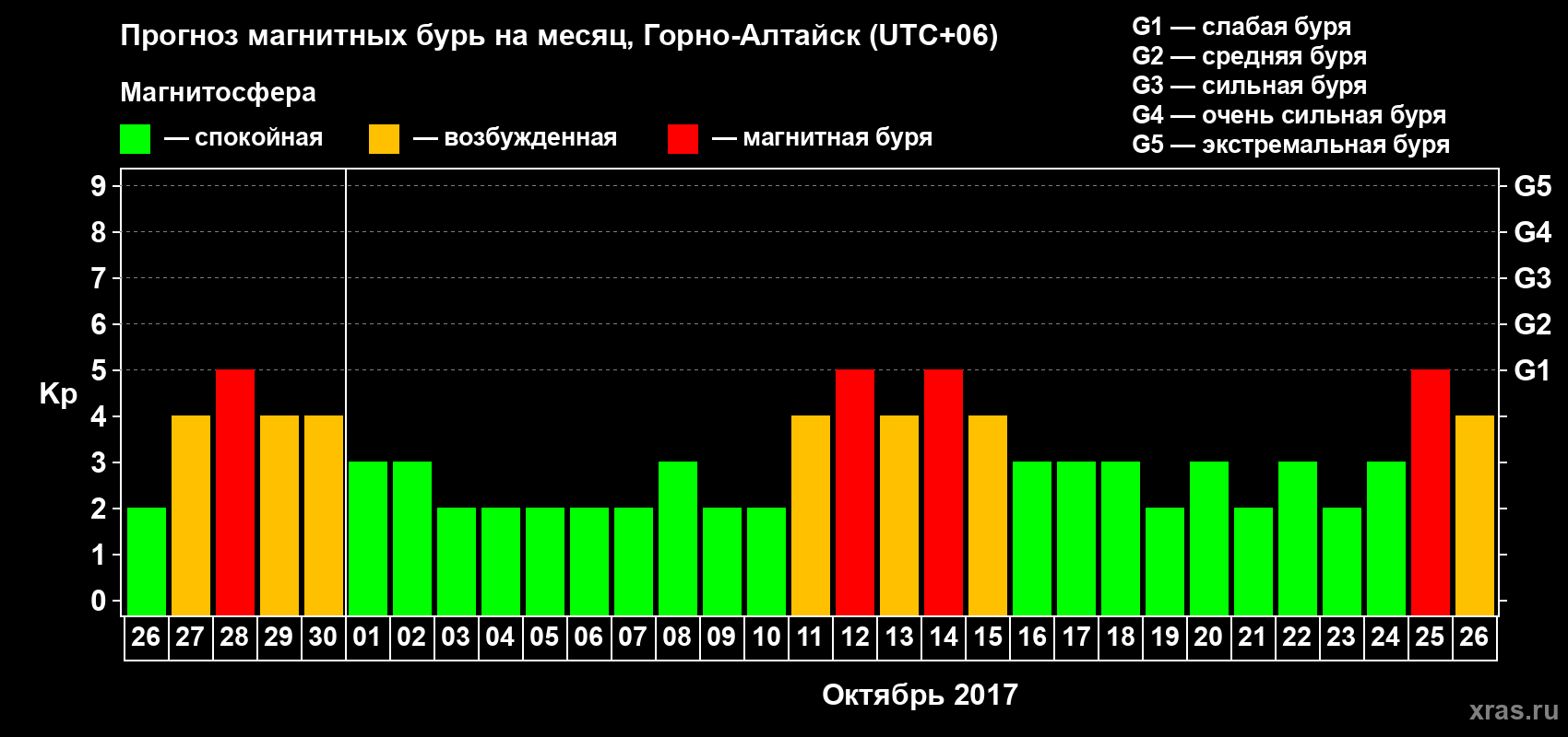 Прогноз максимального суточного геомагнитного индекса Kp на <b>1 месяц</b> (31 день) <b>с 26 сентября по 26 октября 2017 г</b>