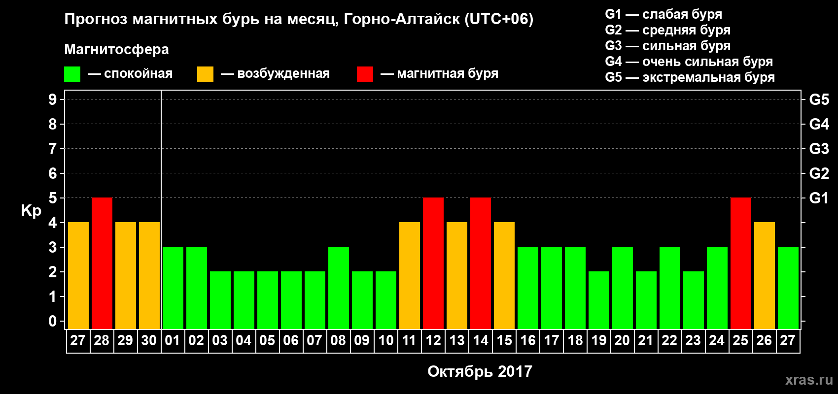 Прогноз максимального суточного геомагнитного индекса&nbsp;Kp на <b>1 месяц</b> (31 день) <b>с 27 сентября по 27 октября 2017 г</b>