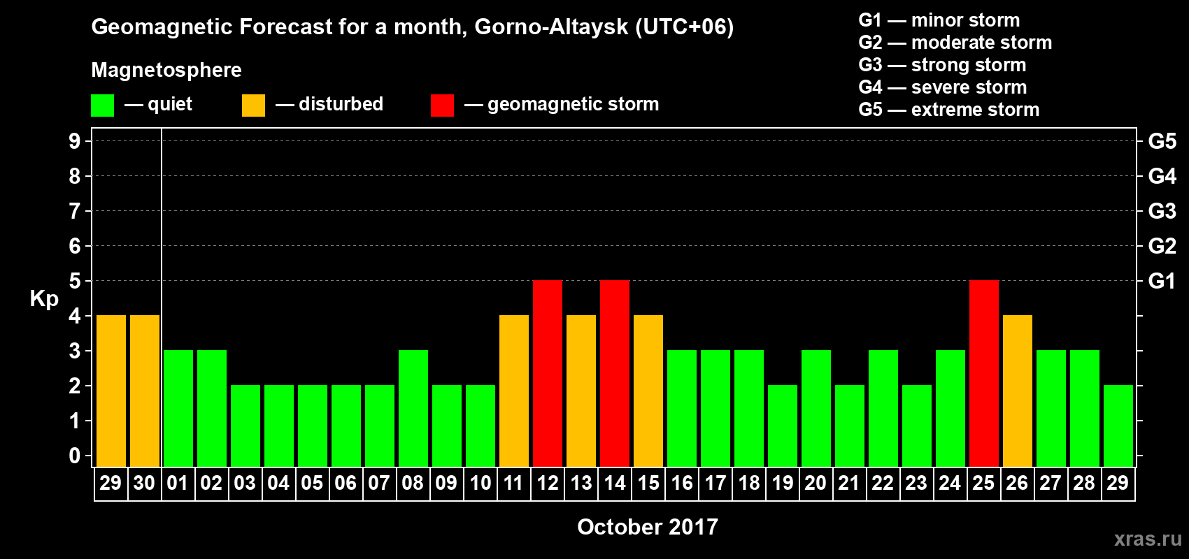 Forecast of the daily maximal value of geomagnetic index&nbsp;Kp for <b>1 month</b> (31 days) <b>from Sep 29, 2017 to Oct 29, 2017</b>