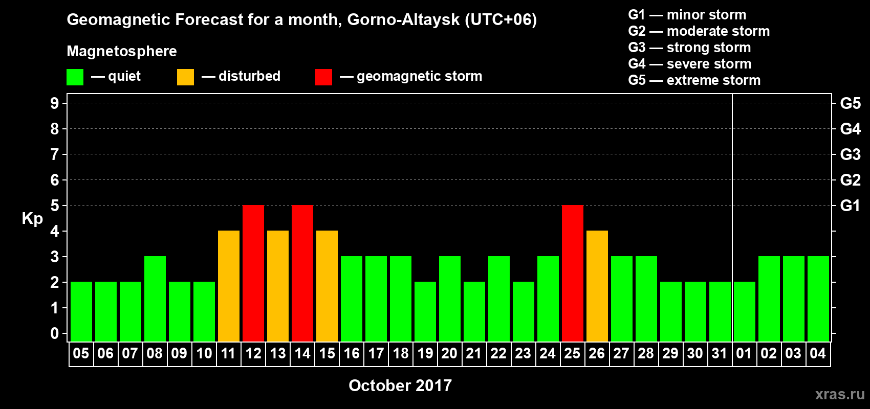 Forecast of the daily maximal value of geomagnetic index&nbsp;Kp for <b>1 month</b> (31 days) <b>from Oct 05, 2017 to Nov 04, 2017</b>