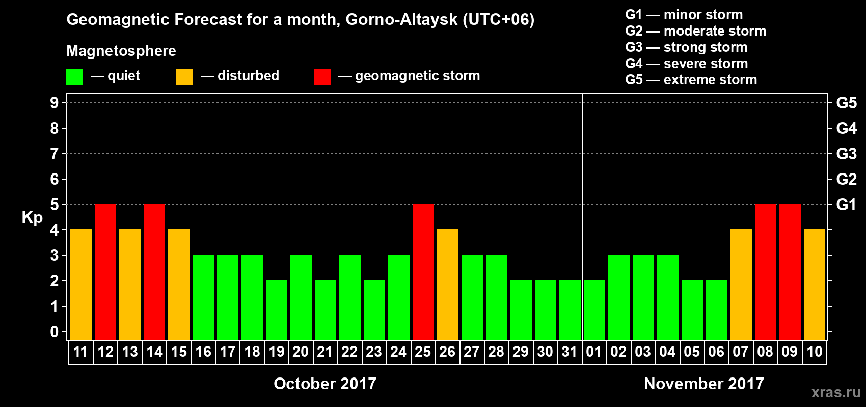 Forecast of the daily maximal value of geomagnetic index&nbsp;Kp for <b>1 month</b> (31 days) <b>from Oct 11, 2017 to Nov 10, 2017</b>