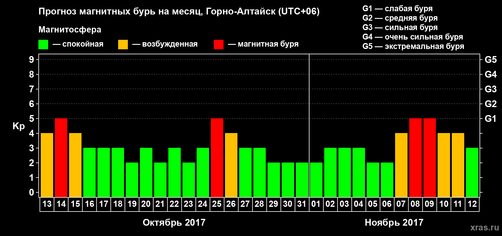 Прогноз максимального суточного геомагнитного индекса&nbsp;Kp на <b>1 месяц</b> (31 день) <b>с 13 октября по 12 ноября 2017 г</b>