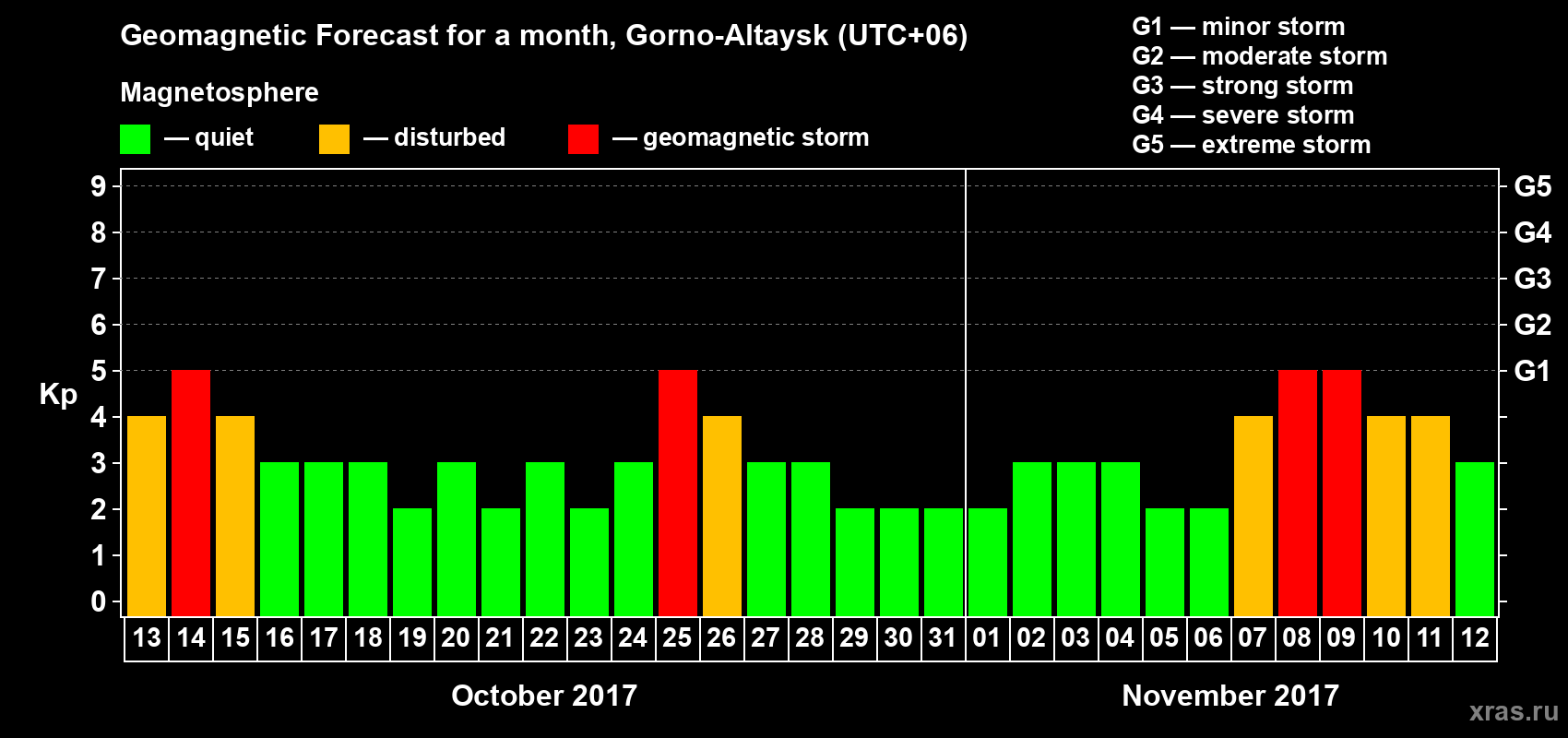 Forecast of the daily maximal value of geomagnetic index&nbsp;Kp for <b>1 month</b> (31 days) <b>from Oct 13, 2017 to Nov 12, 2017</b>
