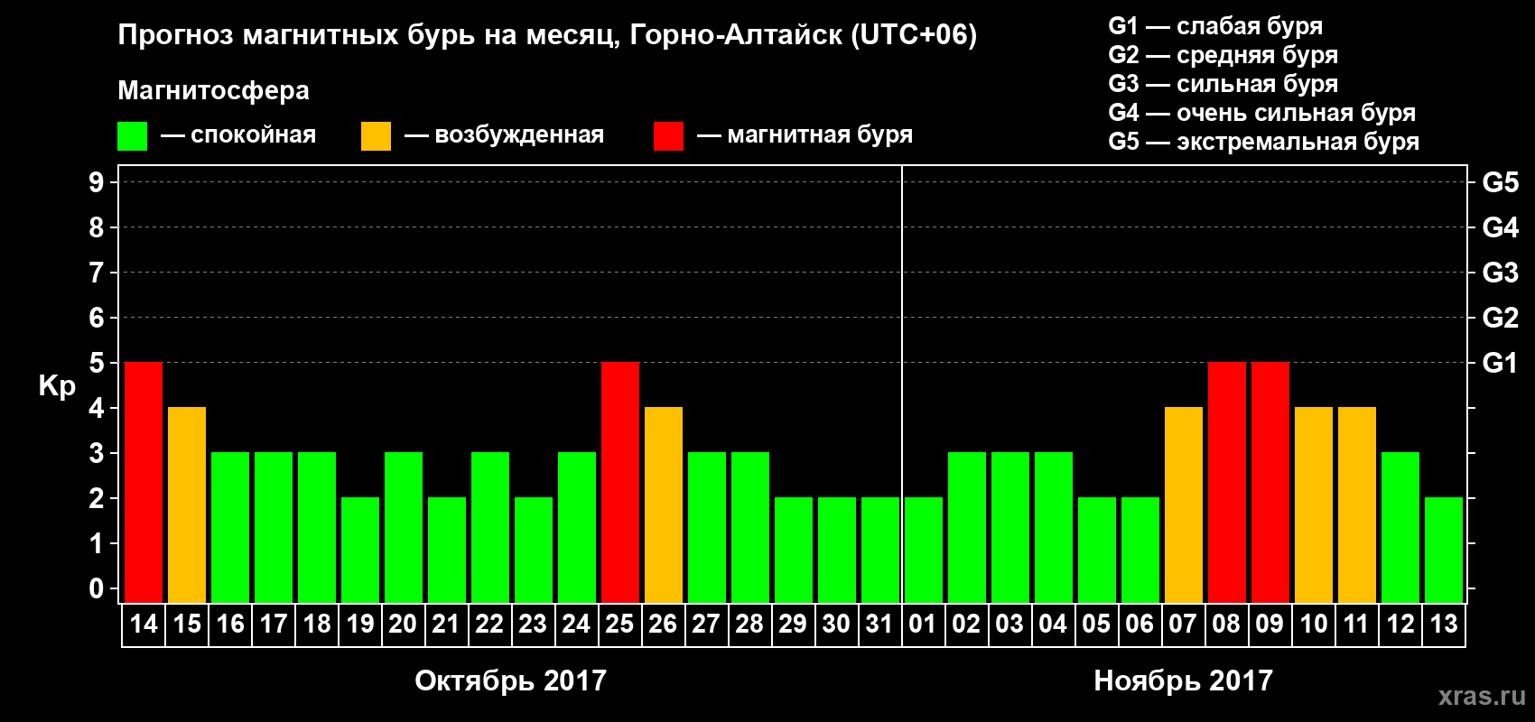 Прогноз максимального суточного геомагнитного индекса&nbsp;Kp на <b>1 месяц</b> (31 день) <b>с 14 октября по 13 ноября 2017 г</b>