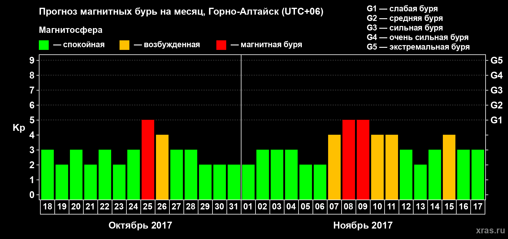 Прогноз максимального суточного геомагнитного индекса&nbsp;Kp на <b>1 месяц</b> (31 день) <b>с 18 октября по 17 ноября 2017 г</b>