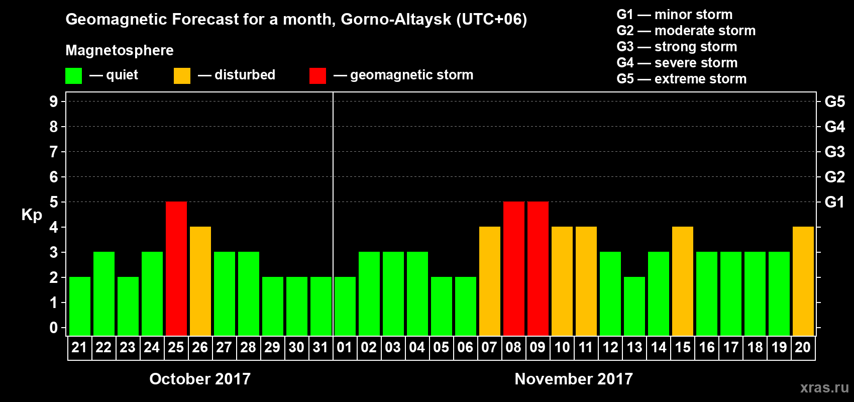 Forecast of the daily maximal value of geomagnetic index&nbsp;Kp for <b>1 month</b> (31 days) <b>from Oct 21, 2017 to Nov 20, 2017</b>