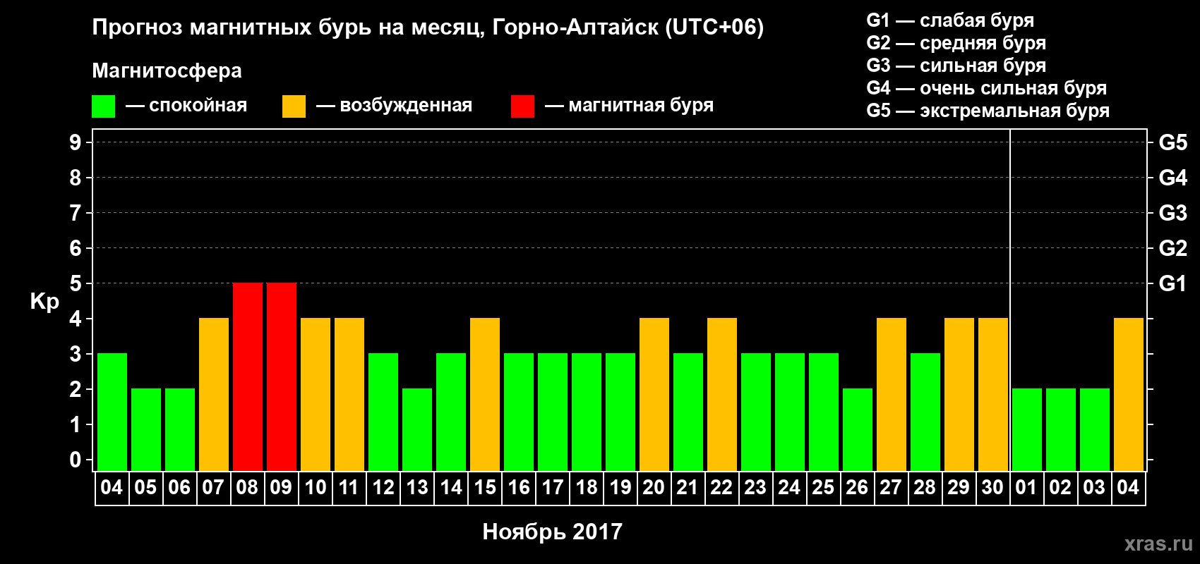 Прогноз максимального суточного геомагнитного индекса Kp на <b>1 месяц</b> (31 день) <b>с 04 ноября по 04 декабря 2017 г</b>