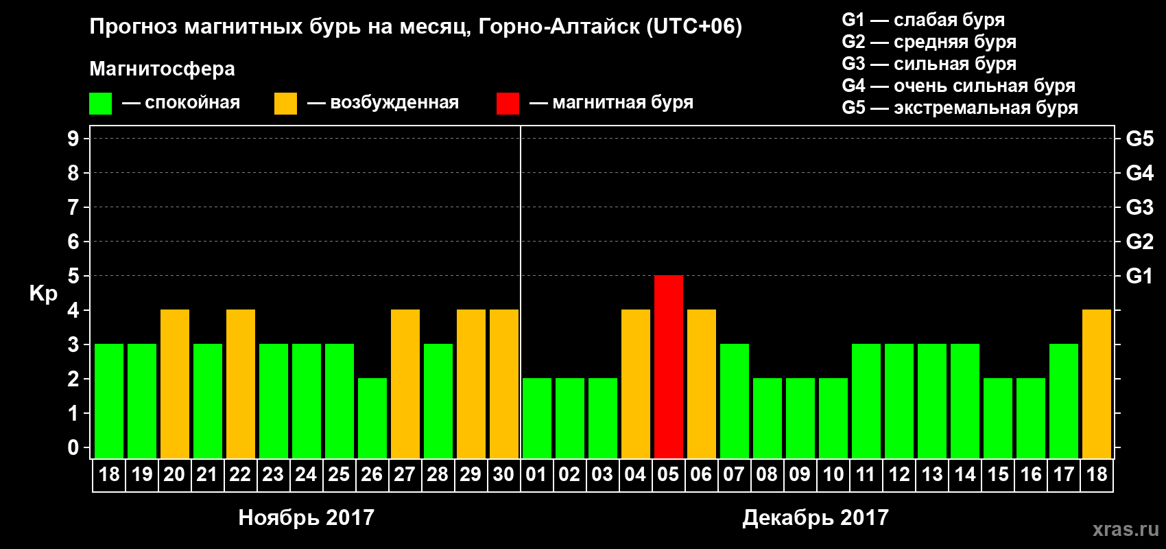Прогноз максимального суточного геомагнитного индекса&nbsp;Kp на <b>1 месяц</b> (31 день) <b>с 18 ноября по 18 декабря 2017 г</b>