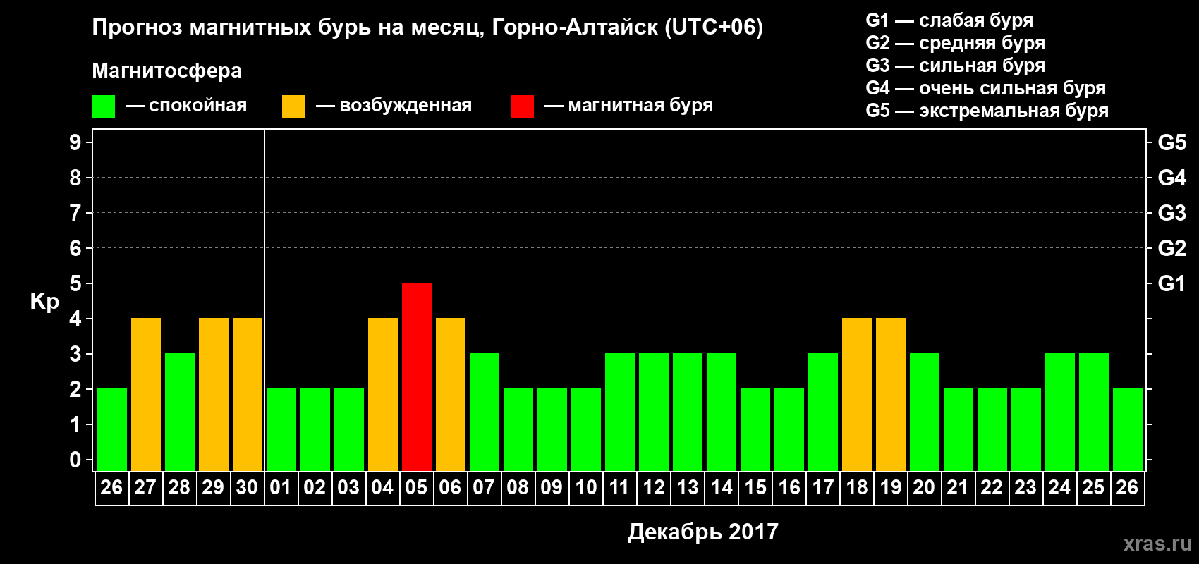 Прогноз максимального суточного геомагнитного индекса&nbsp;Kp на <b>1 месяц</b> (31 день) <b>с 26 ноября по 26 декабря 2017 г</b>