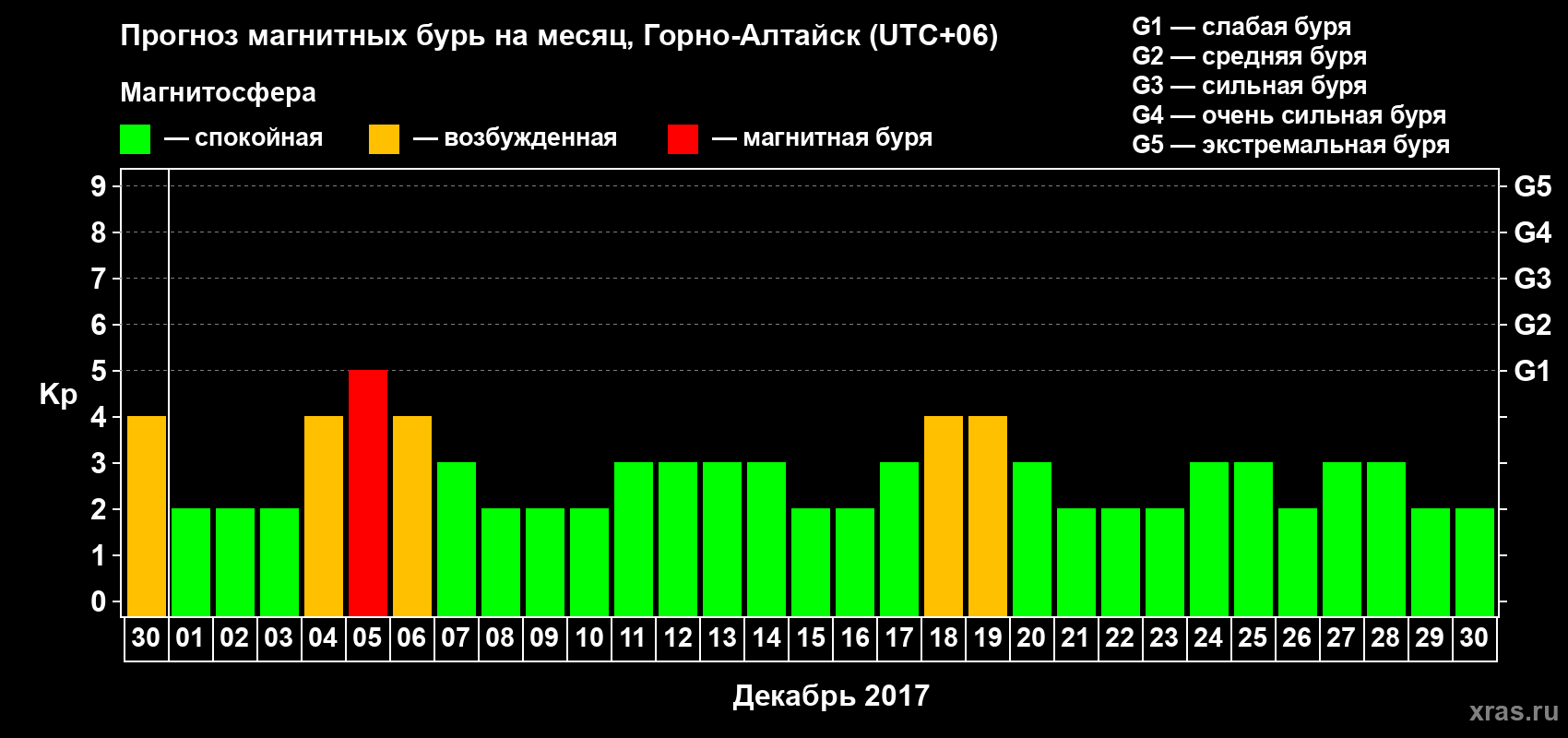 Прогноз максимального суточного геомагнитного индекса&nbsp;Kp на <b>1 месяц</b> (31 день) <b>с 30 ноября по 30 декабря 2017 г</b>