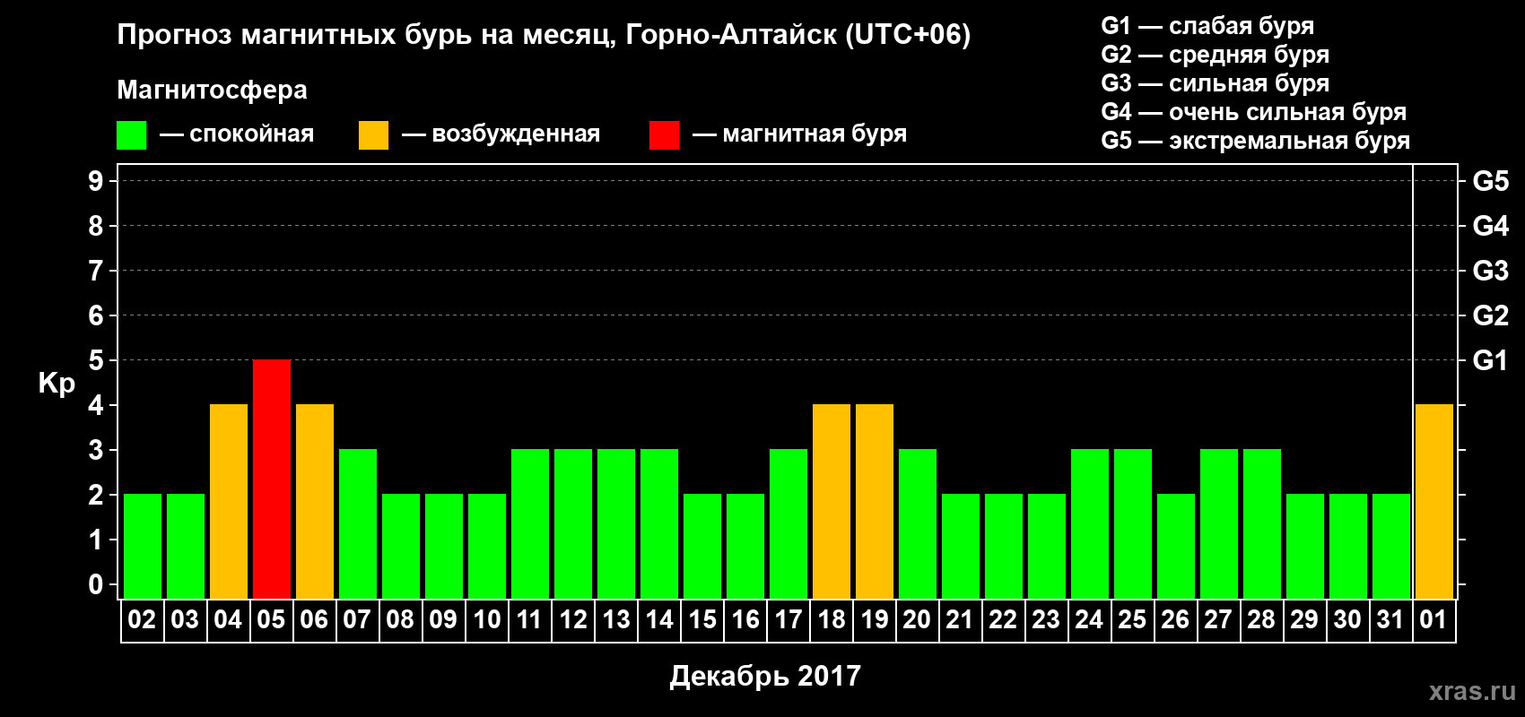 Прогноз максимального суточного геомагнитного индекса&nbsp;Kp на <b>1 месяц</b> (31 день) <b>с 02 декабря 2017 г по 01 января 2018 г</b>