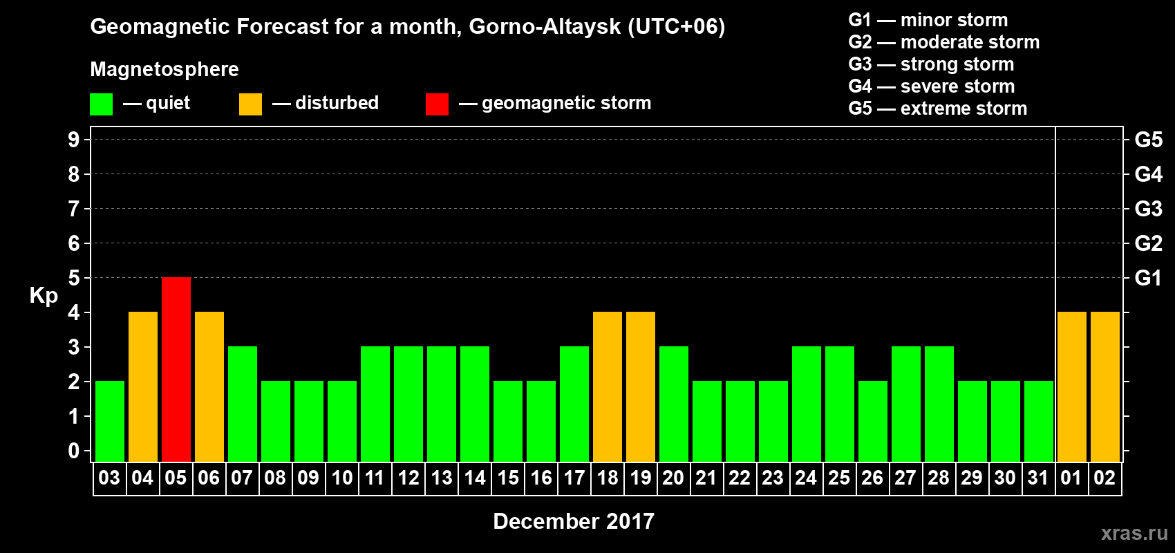 Forecast of the daily maximal value of geomagnetic index Kp for <b>1 month</b> (31 days) <b>from Dec 03, 2017 to Jan 02, 2018</b>