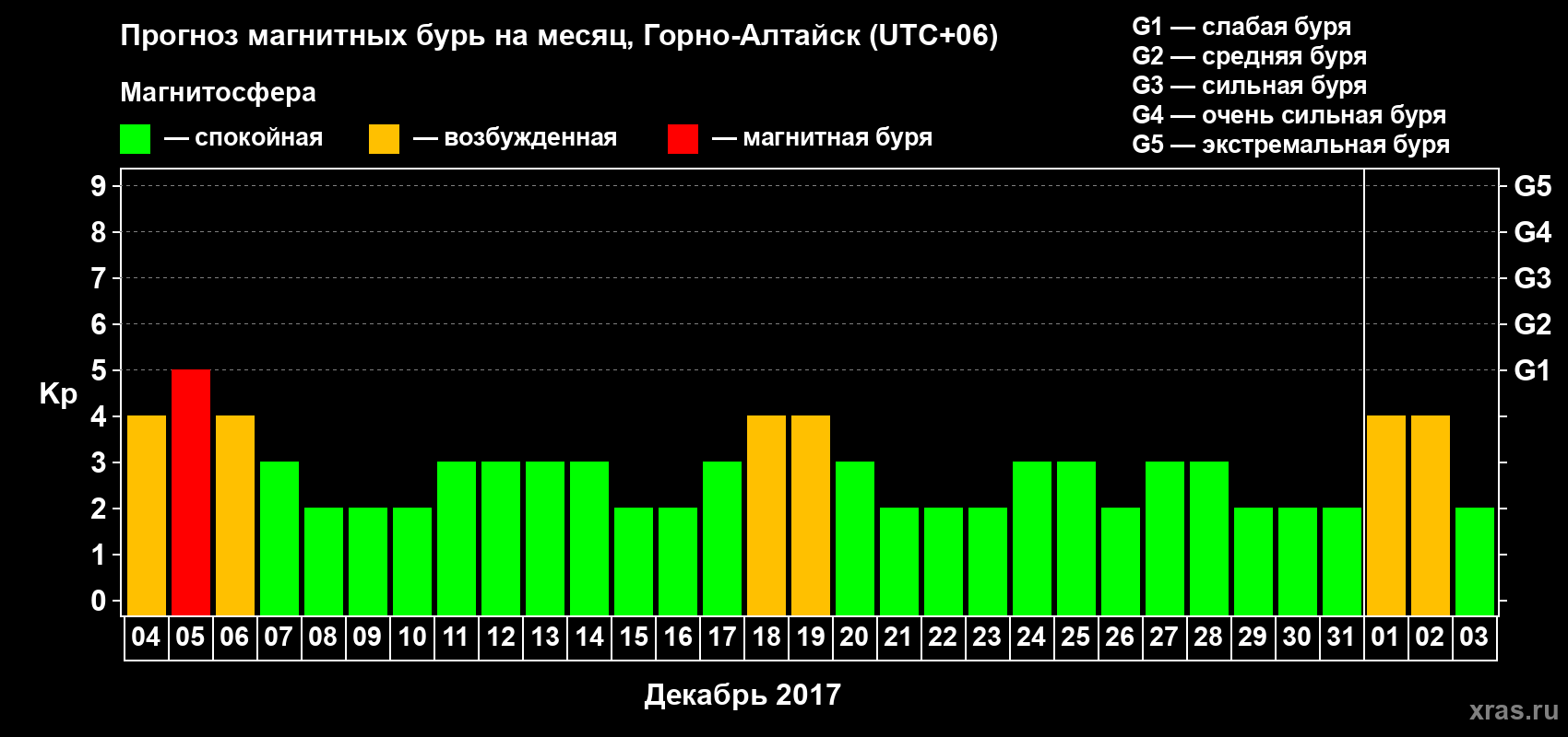 Прогноз максимального суточного геомагнитного индекса&nbsp;Kp на <b>1 месяц</b> (31 день) <b>с 04 декабря 2017 г по 03 января 2018 г</b>