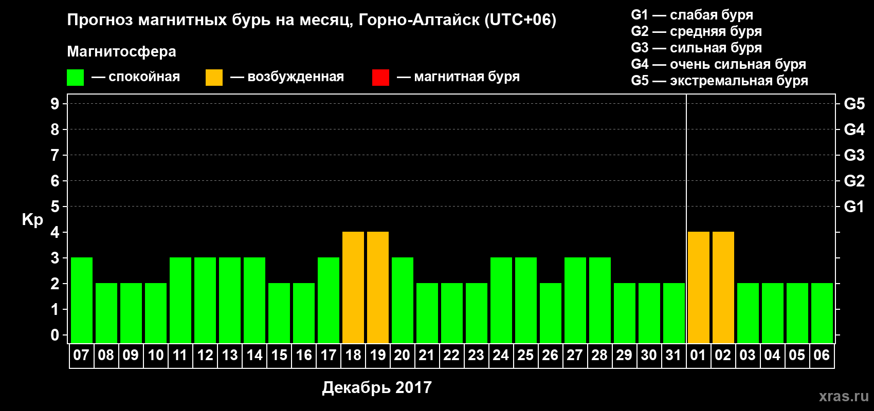 Прогноз максимального суточного геомагнитного индекса&nbsp;Kp на <b>1 месяц</b> (31 день) <b>с 07 декабря 2017 г по 06 января 2018 г</b>