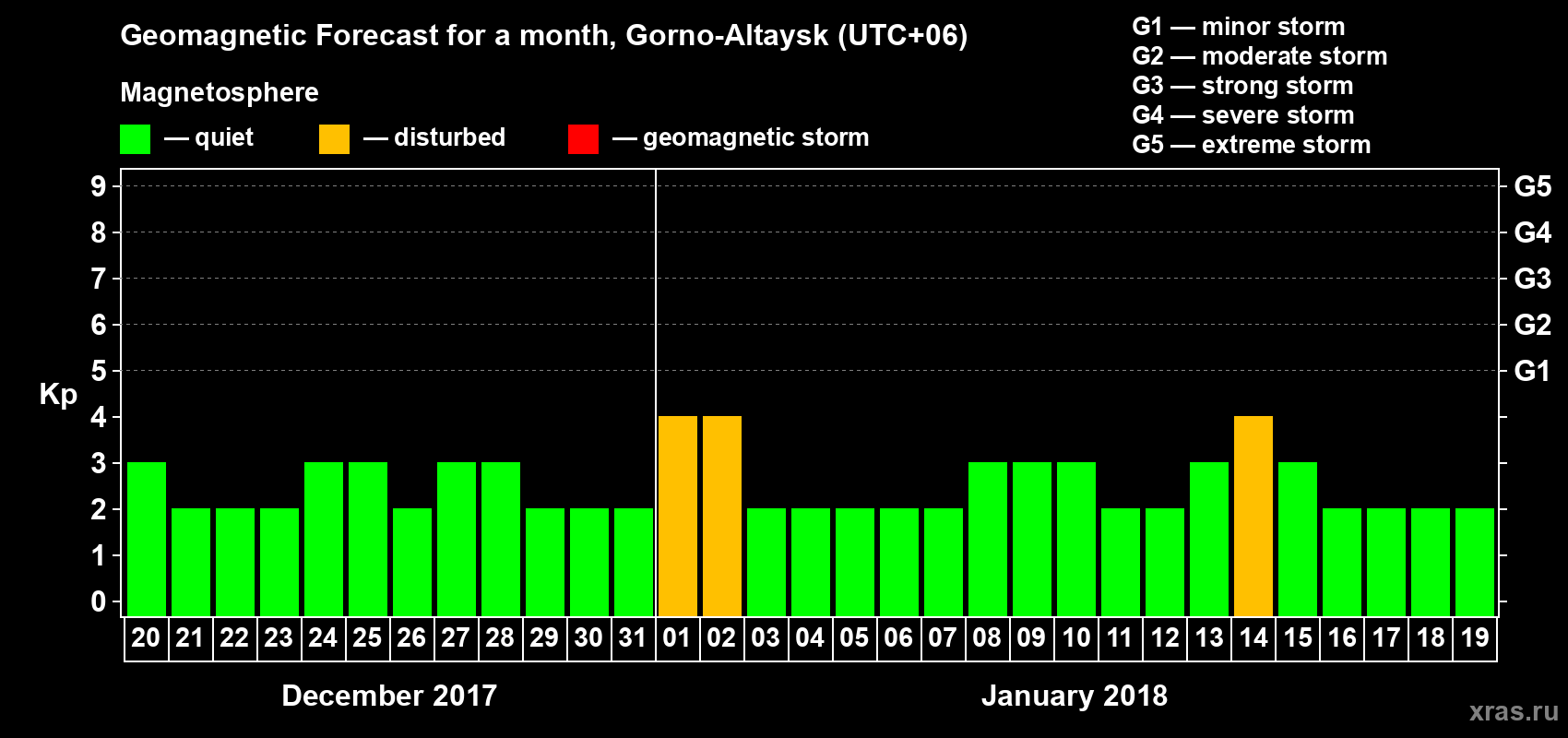 Forecast of the daily maximal value of geomagnetic index Kp for <b>1 month</b> (31 days) <b>from Dec 20, 2017 to Jan 19, 2018</b>