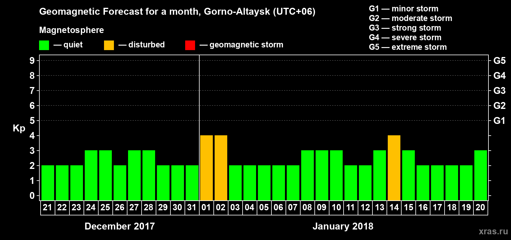 Forecast of the daily maximal value of geomagnetic index Kp for <b>1 month</b> (31 days) <b>from Dec 21, 2017 to Jan 20, 2018</b>