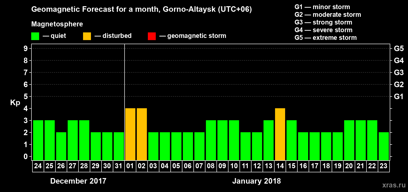 Forecast of the daily maximal value of geomagnetic index Kp for <b>1 month</b> (31 days) <b>from Dec 24, 2017 to Jan 23, 2018</b>