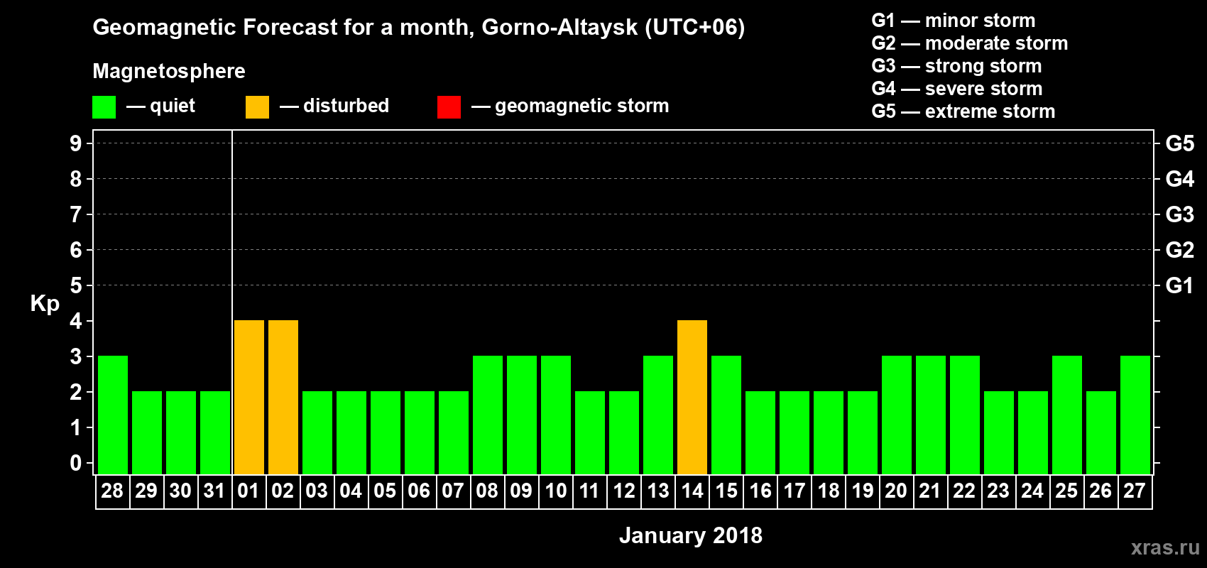 Forecast of the daily maximal value of geomagnetic index Kp for <b>1 month</b> (31 days) <b>from Dec 28, 2017 to Jan 27, 2018</b>