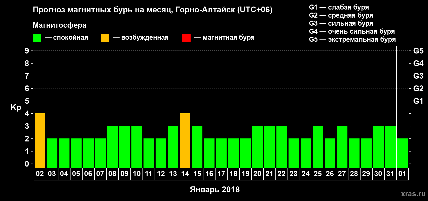 Прогноз максимального суточного геомагнитного индекса&nbsp;Kp на <b>1 месяц</b> (31 день) <b>с 02 января по 01 февраля 2018 г</b>