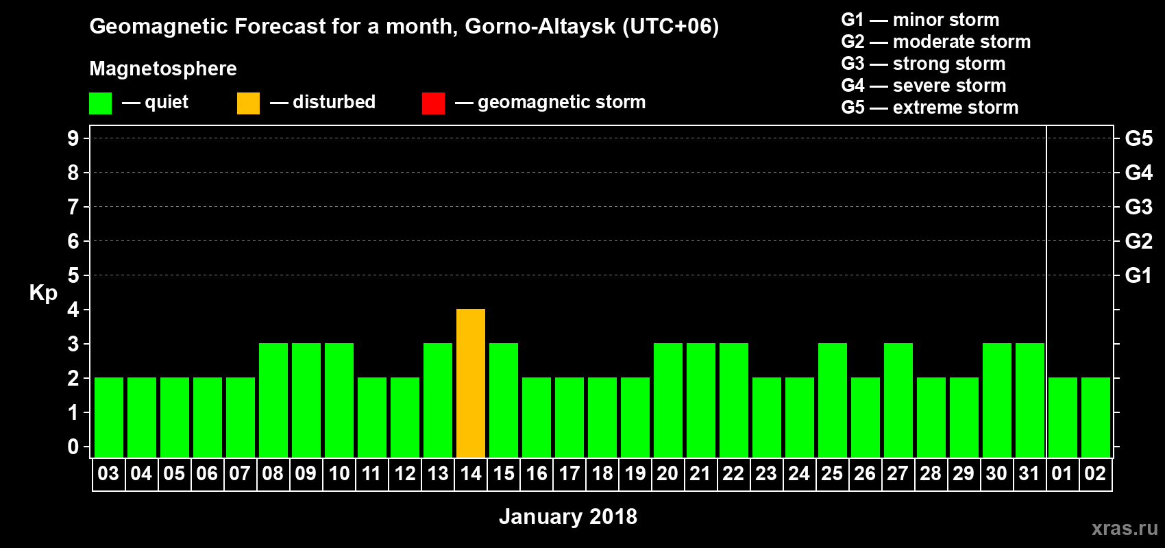 Forecast of the daily maximal value of geomagnetic index Kp for <b>1 month</b> (31 days) <b>from Jan 03, 2018 to Feb 02, 2018</b>