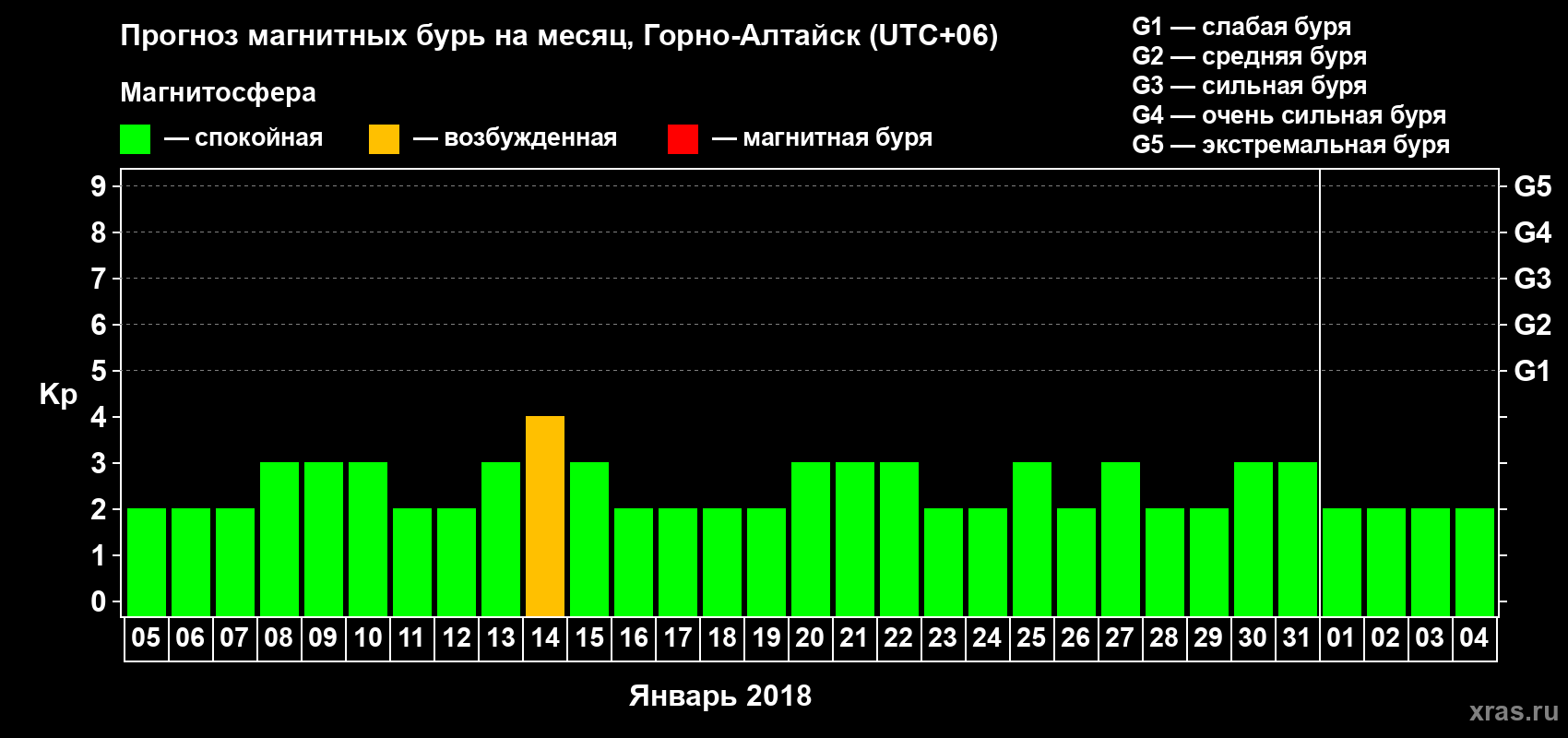 Прогноз максимального суточного геомагнитного индекса&nbsp;Kp на <b>1 месяц</b> (31 день) <b>с 05 января по 04 февраля 2018 г</b>