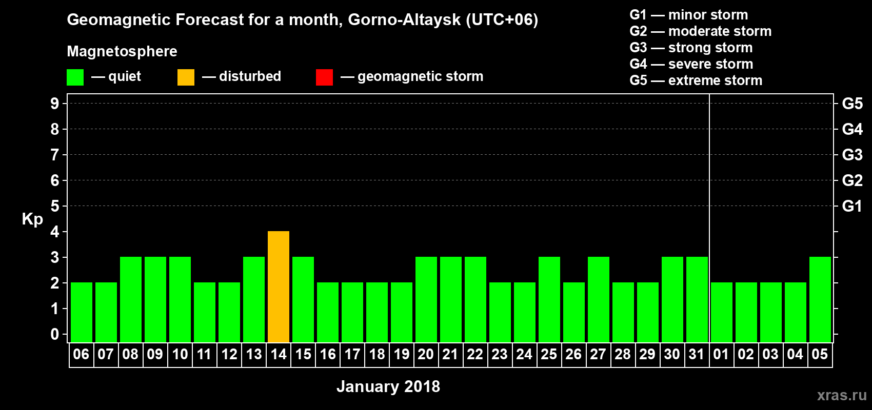 Forecast of the daily maximal value of geomagnetic index Kp for <b>1 month</b> (31 days) <b>from Jan 06, 2018 to Feb 05, 2018</b>