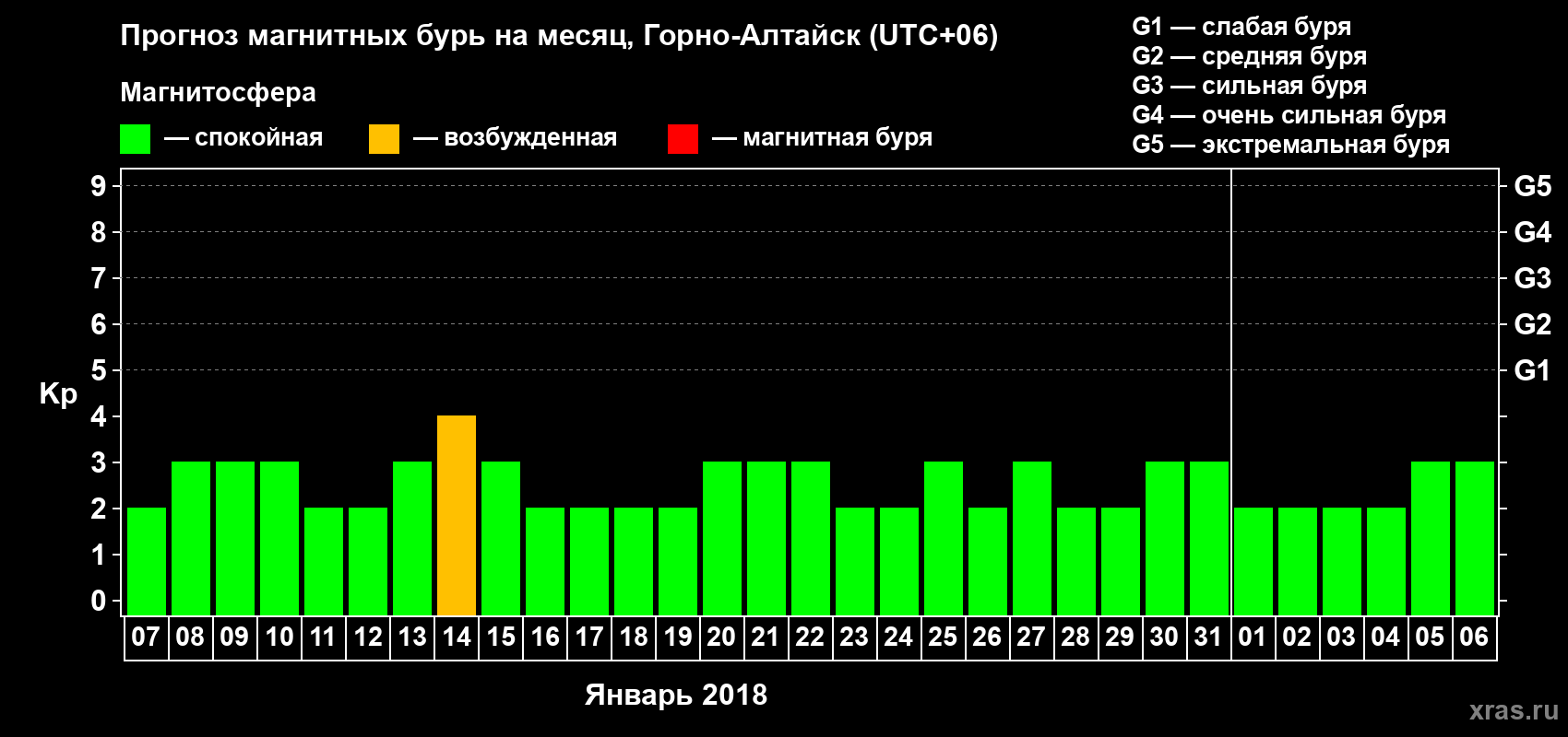 Прогноз максимального суточного геомагнитного индекса&nbsp;Kp на <b>1 месяц</b> (31 день) <b>с 07 января по 06 февраля 2018 г</b>