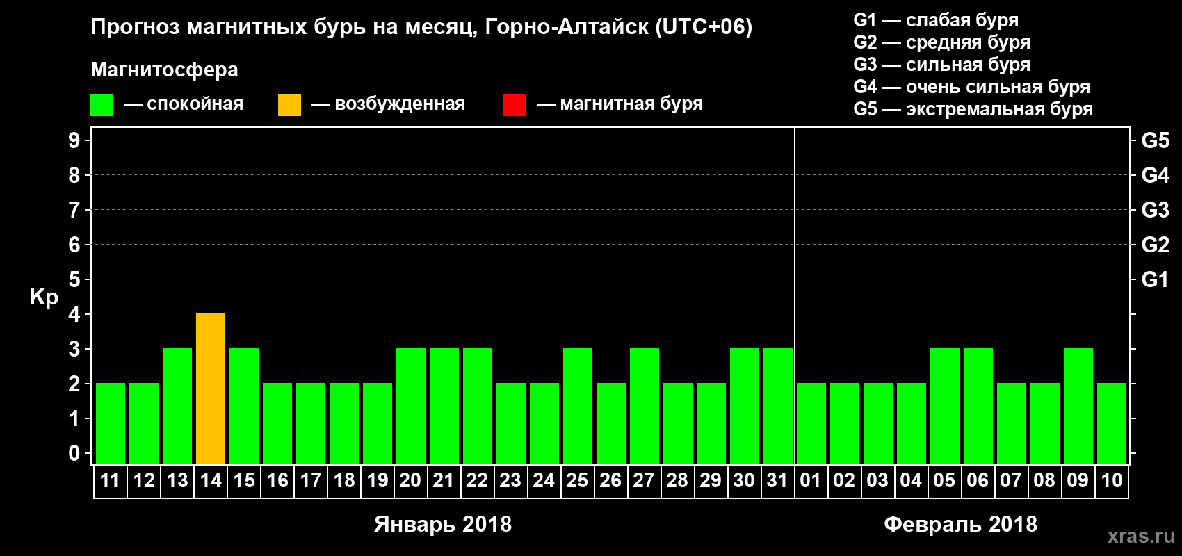 Прогноз максимального суточного геомагнитного индекса Kp на <b>1 месяц</b> (31 день) <b>с 11 января по 10 февраля 2018 г</b>